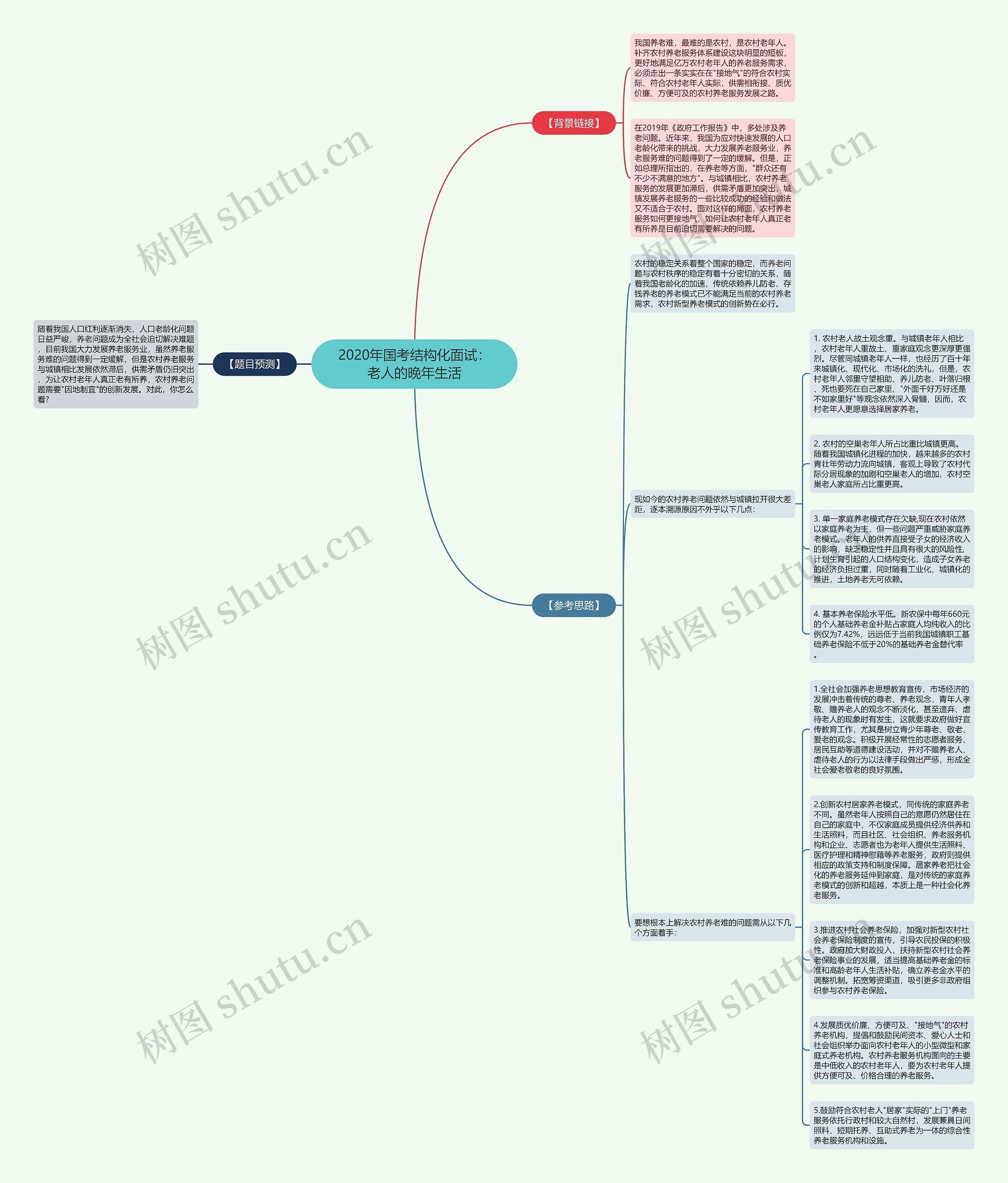 2020年国考结构化面试：老人的晚年生活思维导图
