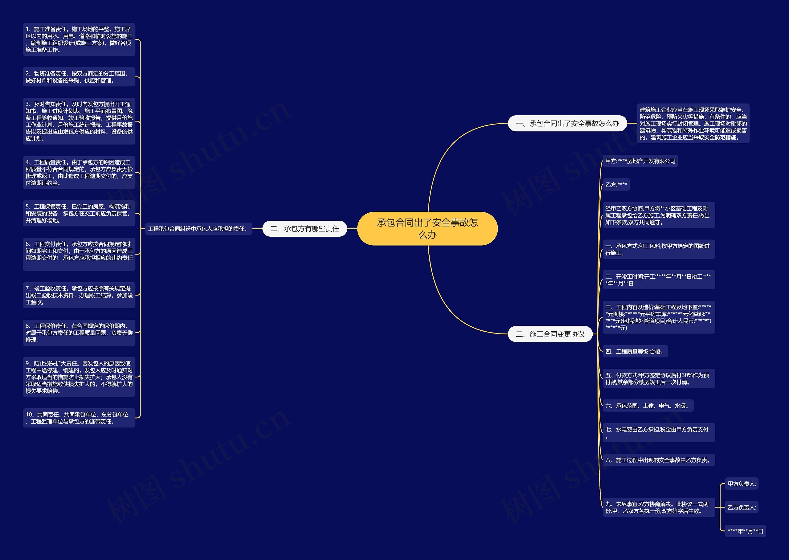承包合同出了安全事故怎么办思维导图