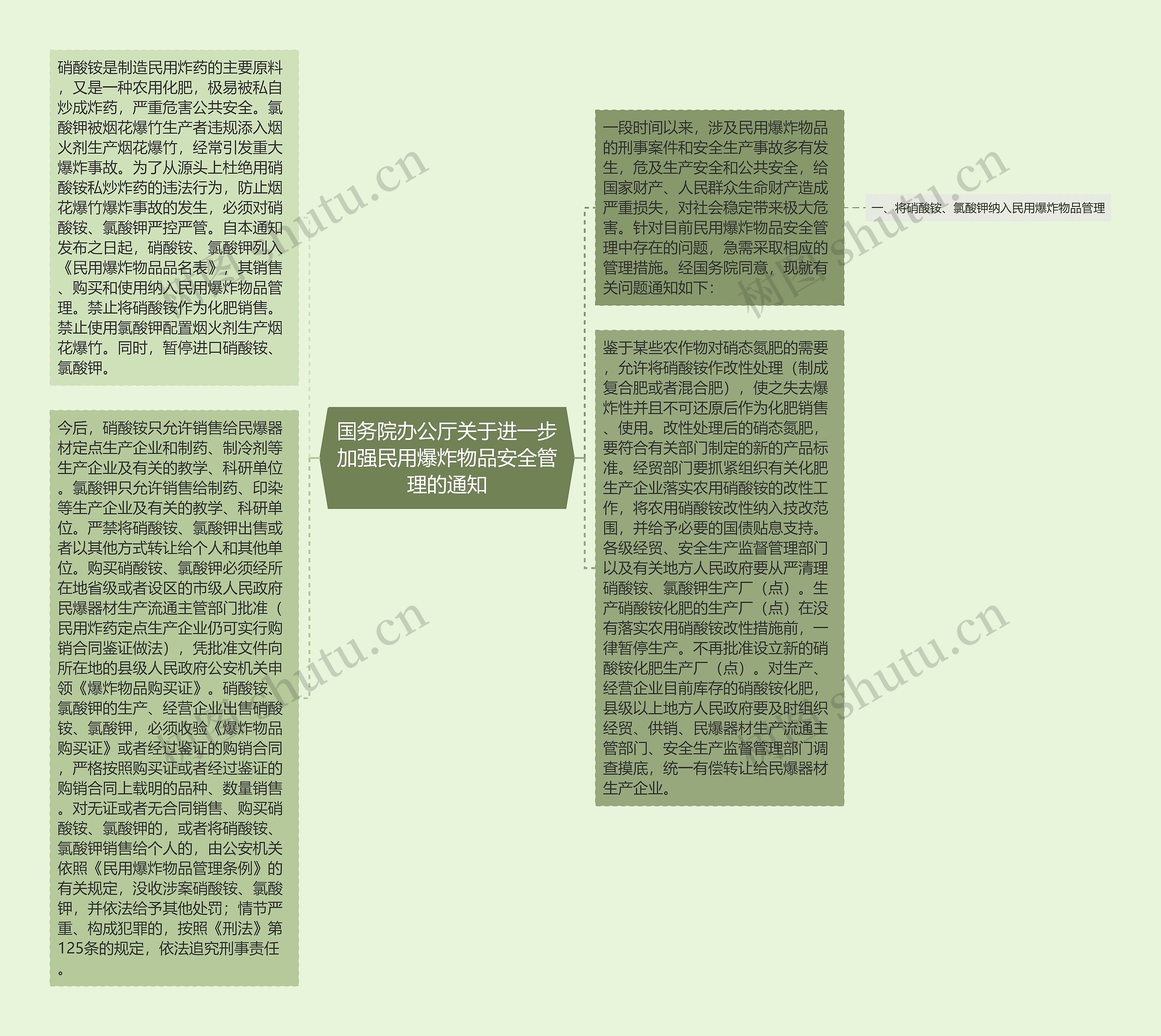 国务院办公厅关于进一步加强民用爆炸物品安全管理的通知思维导图