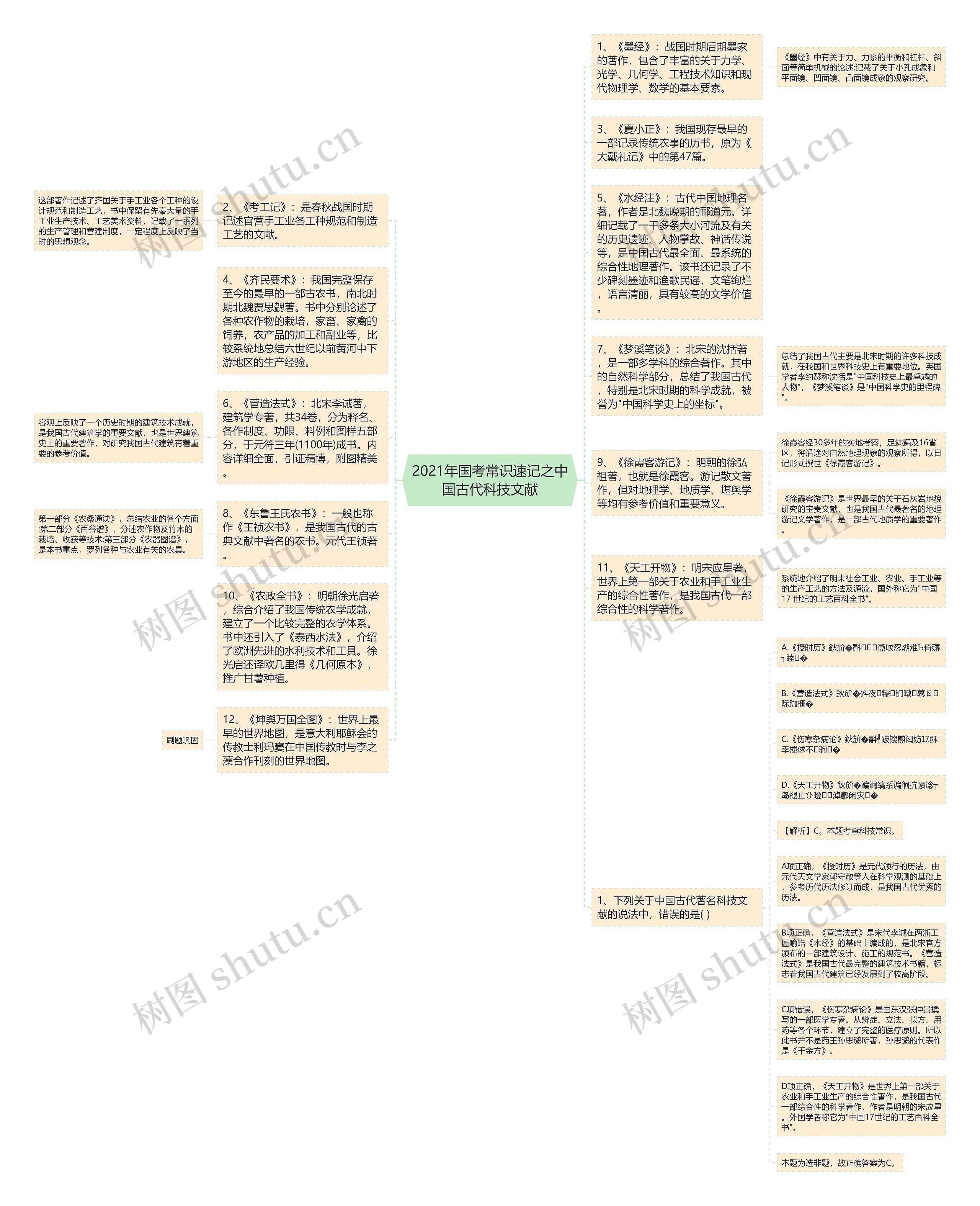 2021年国考常识速记之中国古代科技文献思维导图