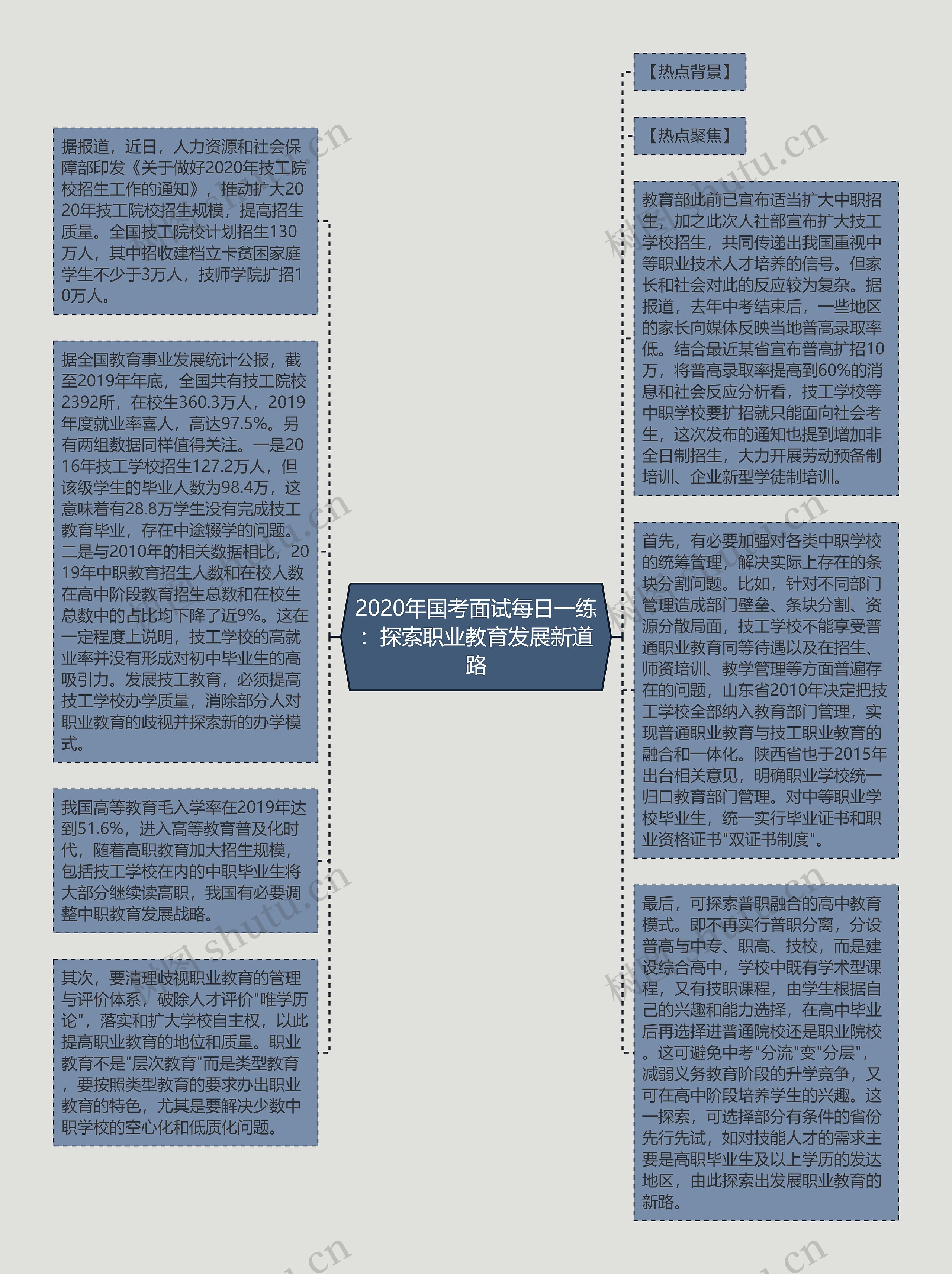 2020年国考面试每日一练：探索职业教育发展新道路思维导图