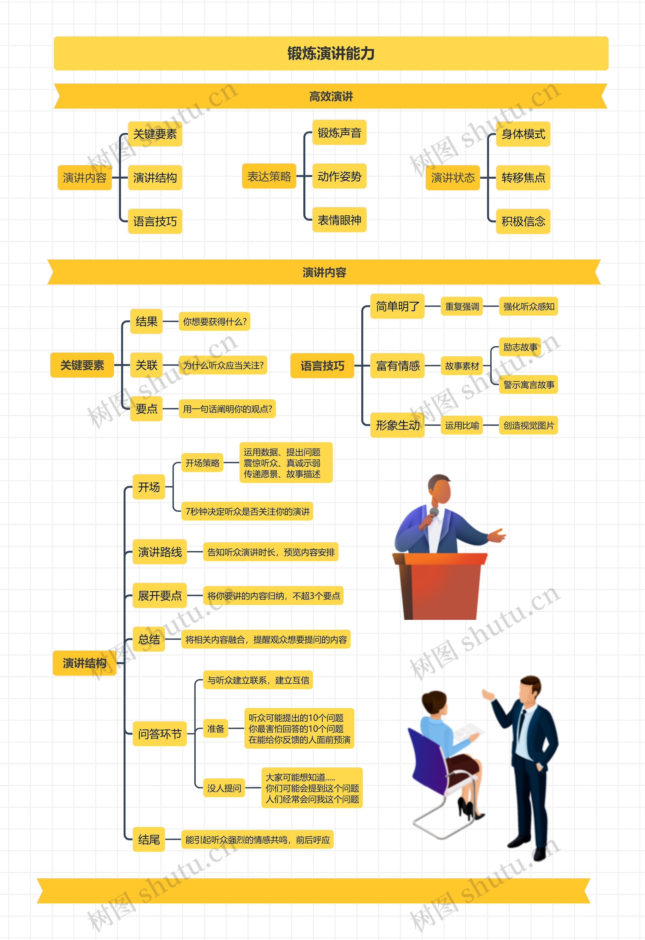 锻炼演讲能力思维导图