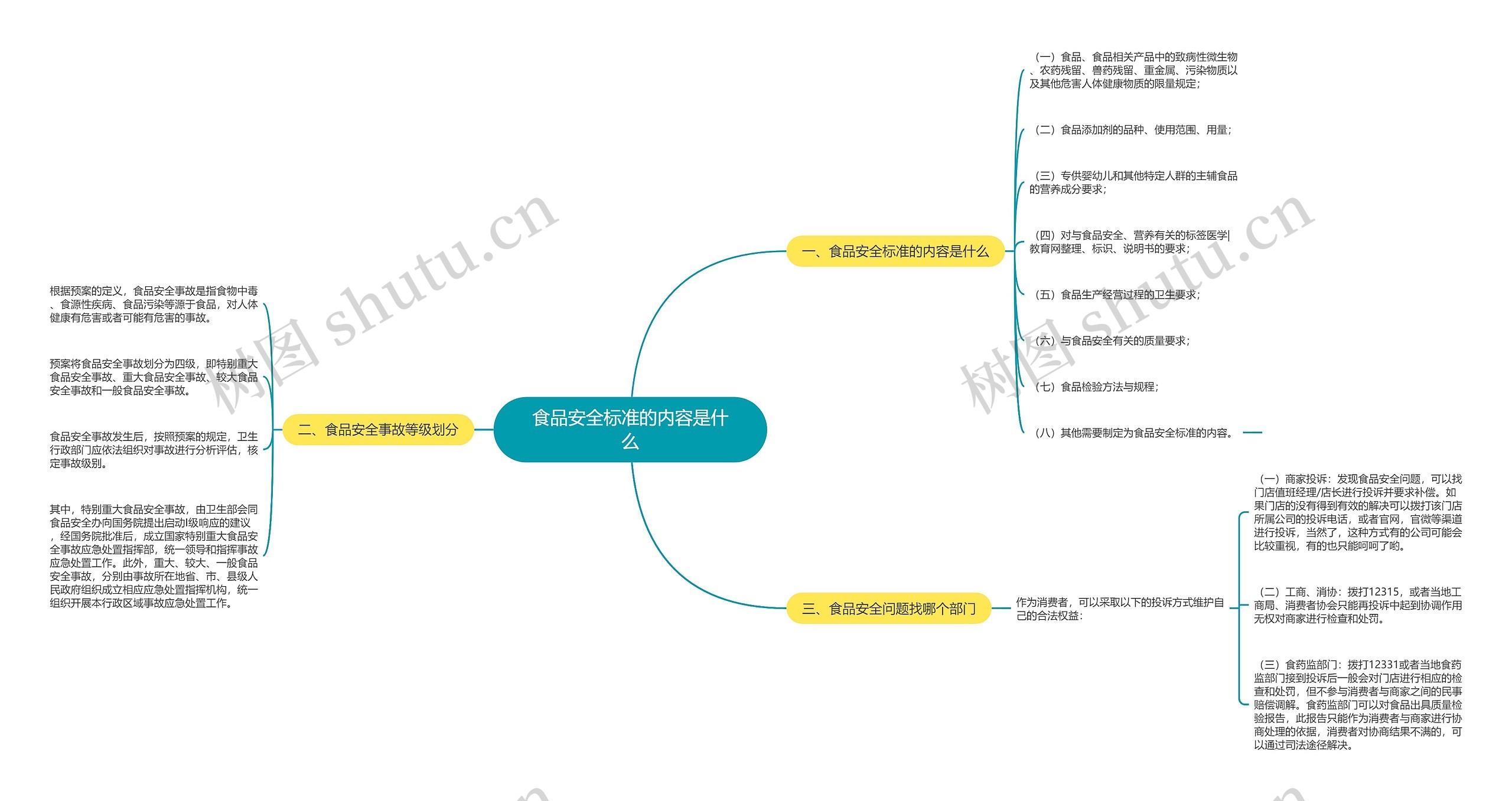 食品安全标准的内容是什么思维导图