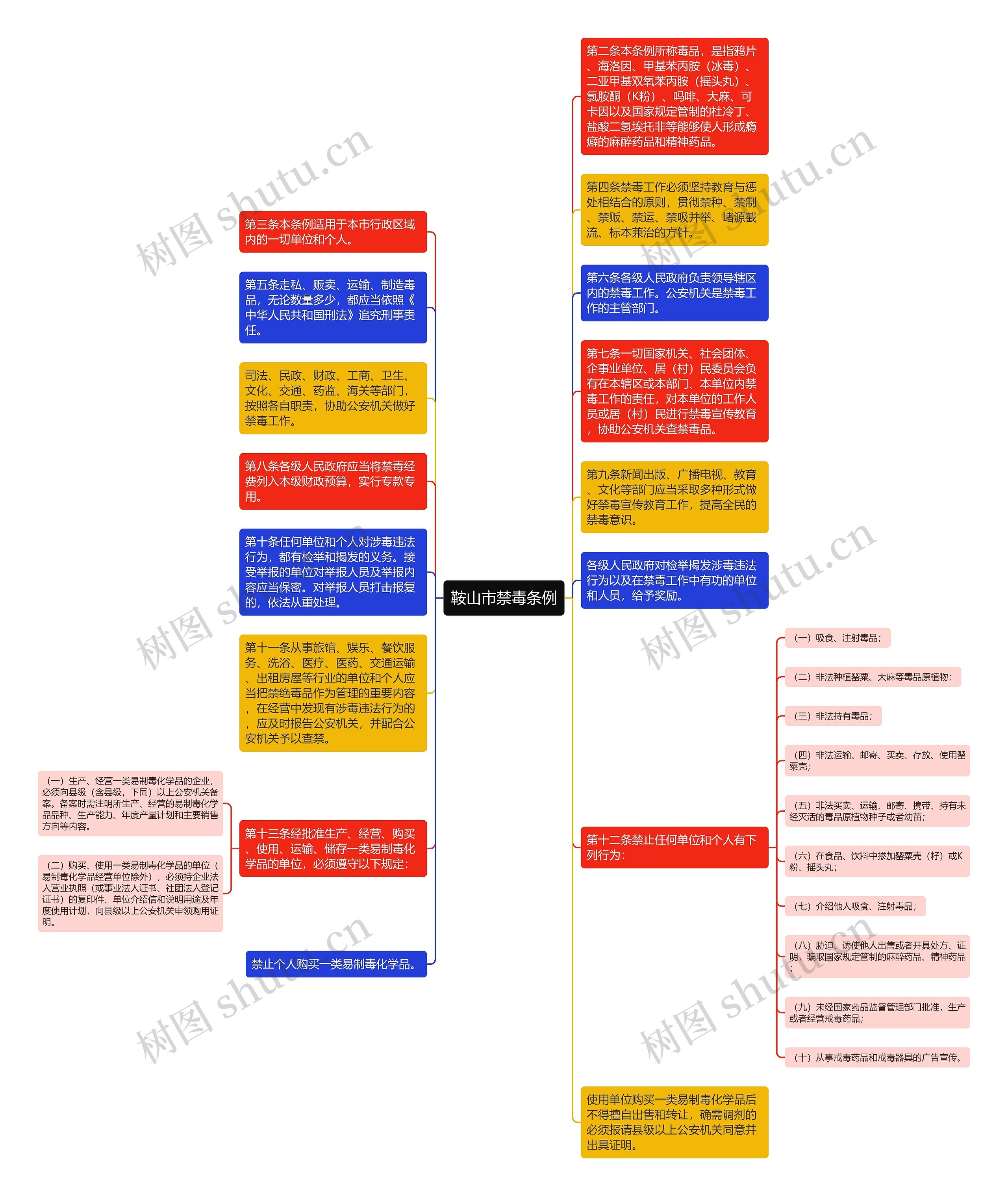鞍山市禁毒条例思维导图