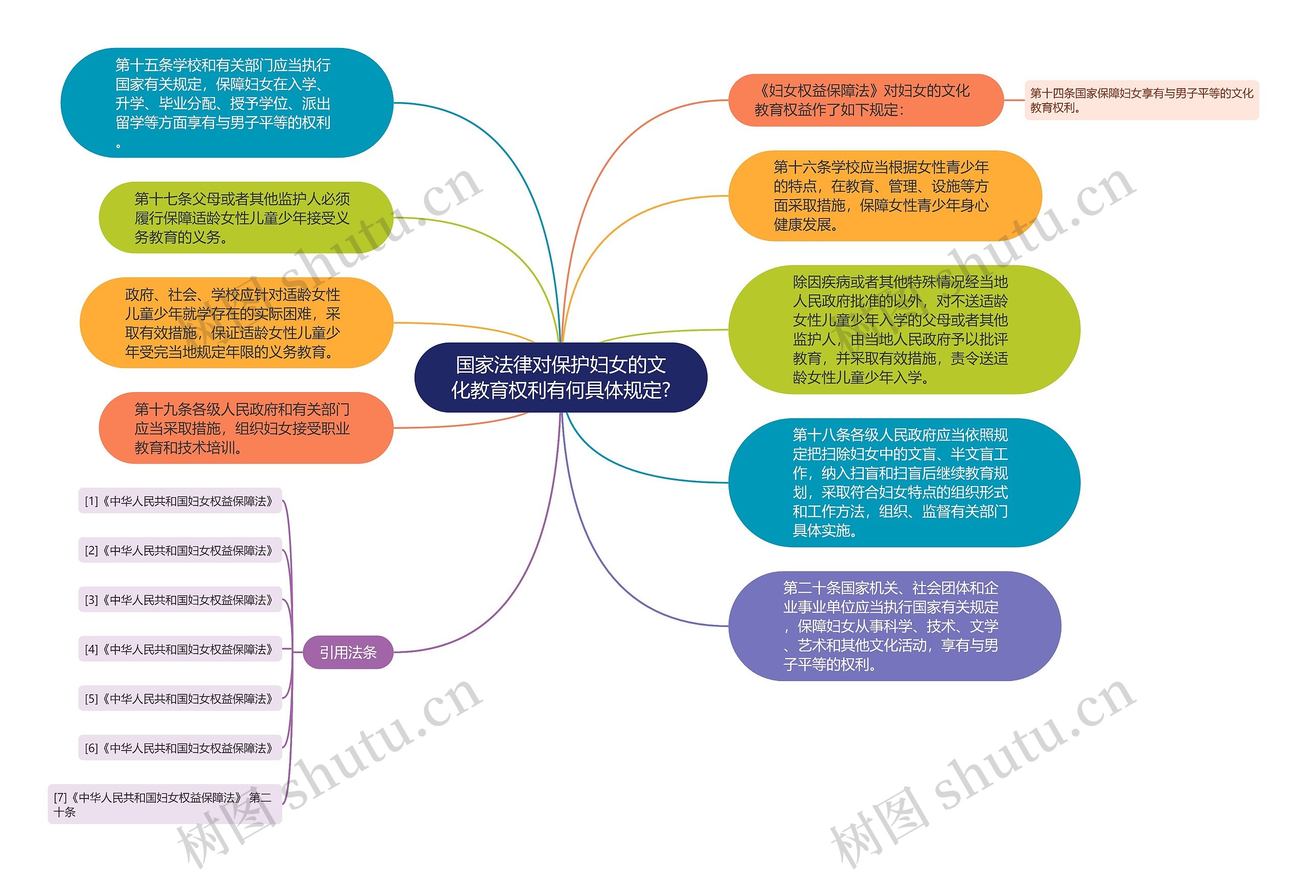 国家法律对保护妇女的文化教育权利有何具体规定?思维导图