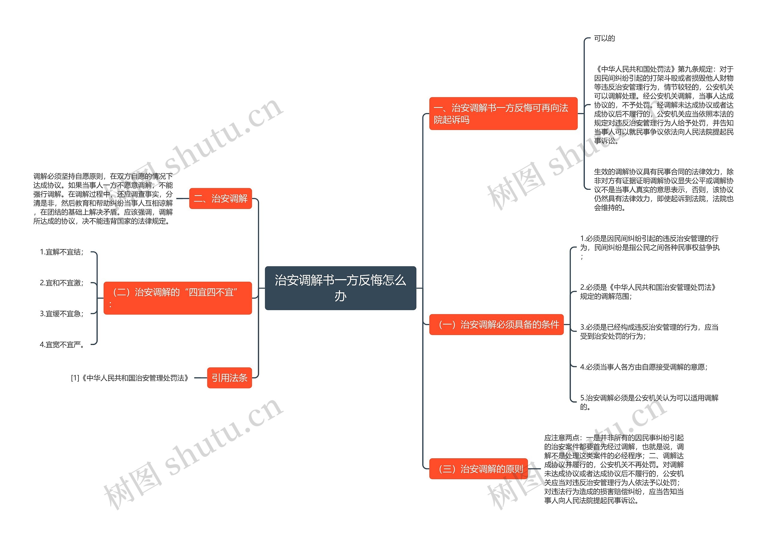 治安调解书一方反悔怎么办思维导图