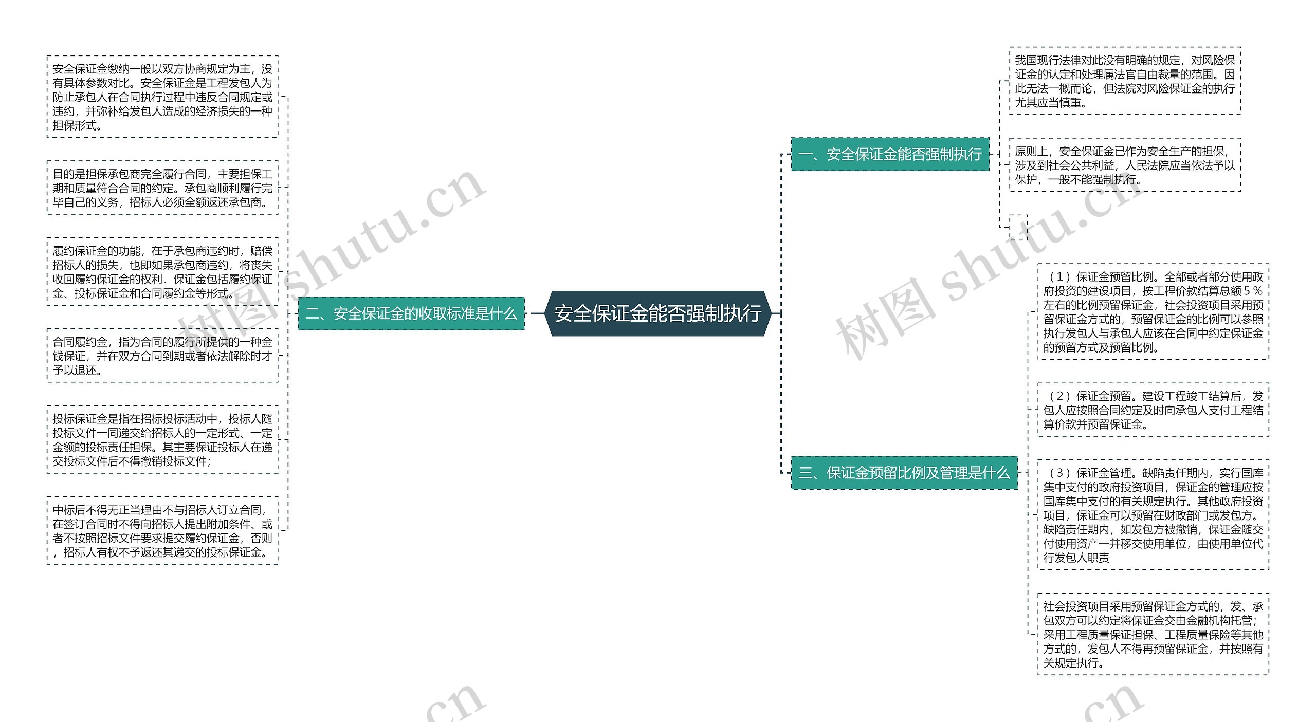 安全保证金能否强制执行