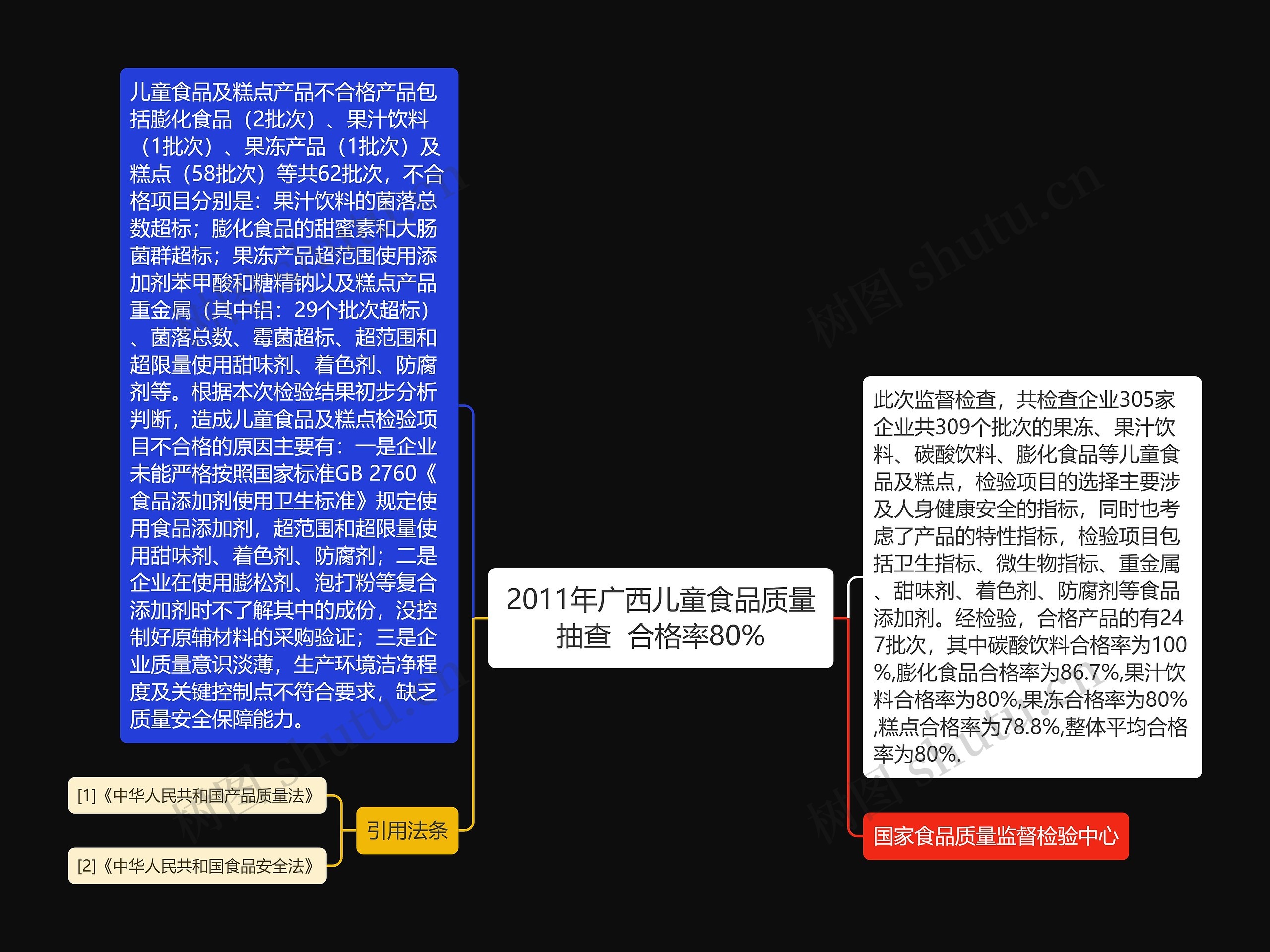 2011年广西儿童食品质量抽查  合格率80%思维导图