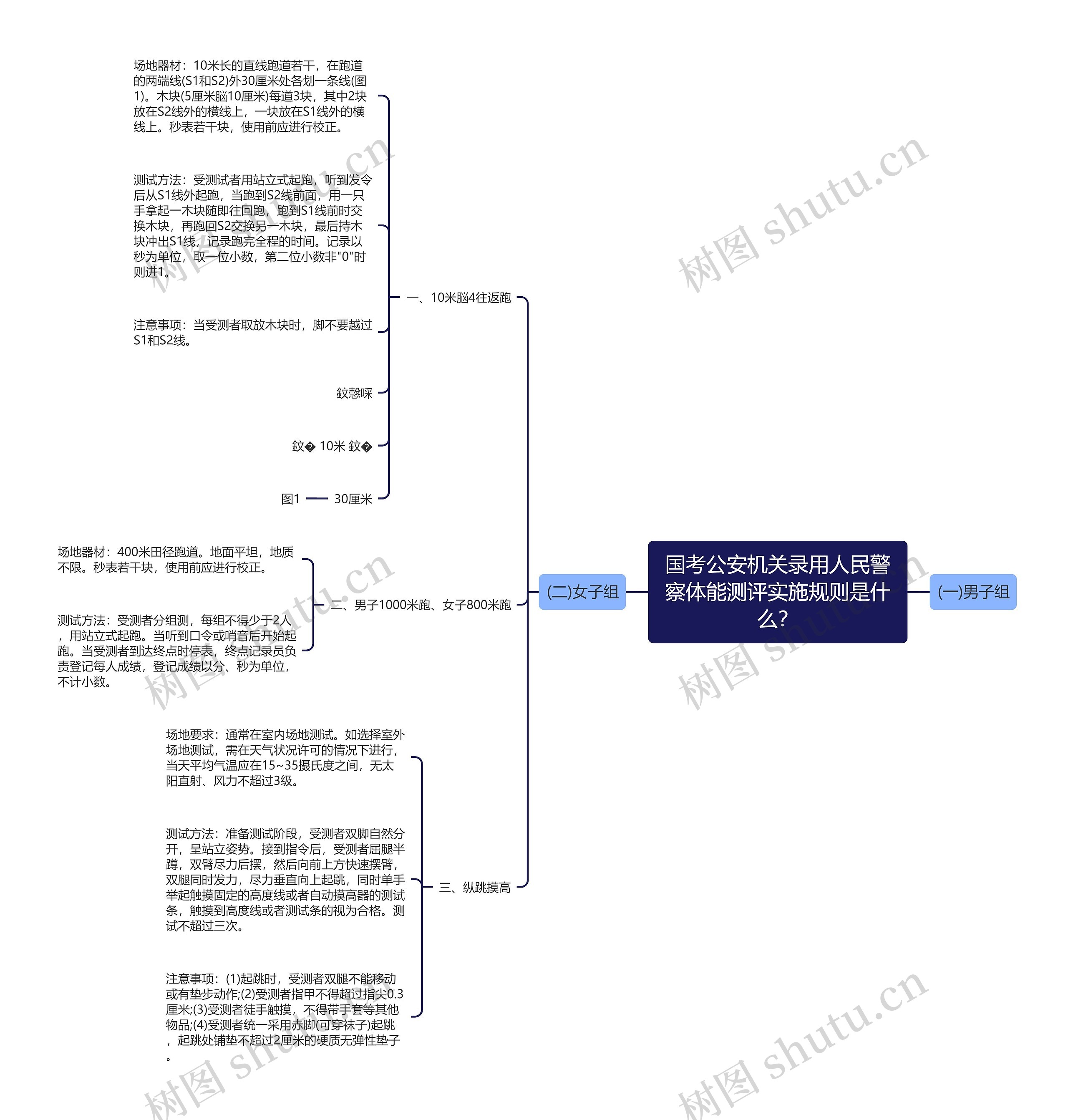 国考公安机关录用人民警察体能测评实施规则是什么？思维导图