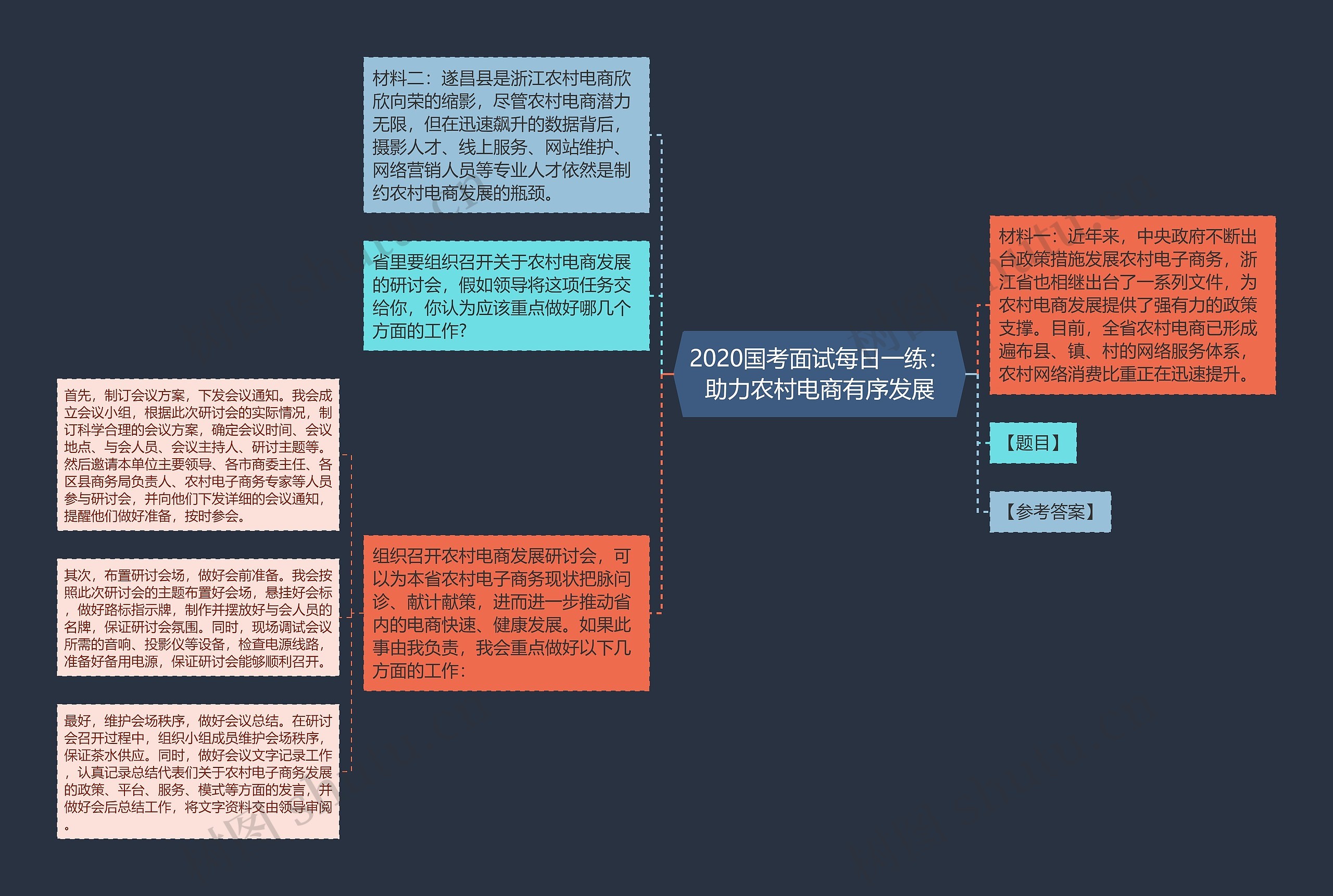 2020国考面试每日一练：助力农村电商有序发展思维导图