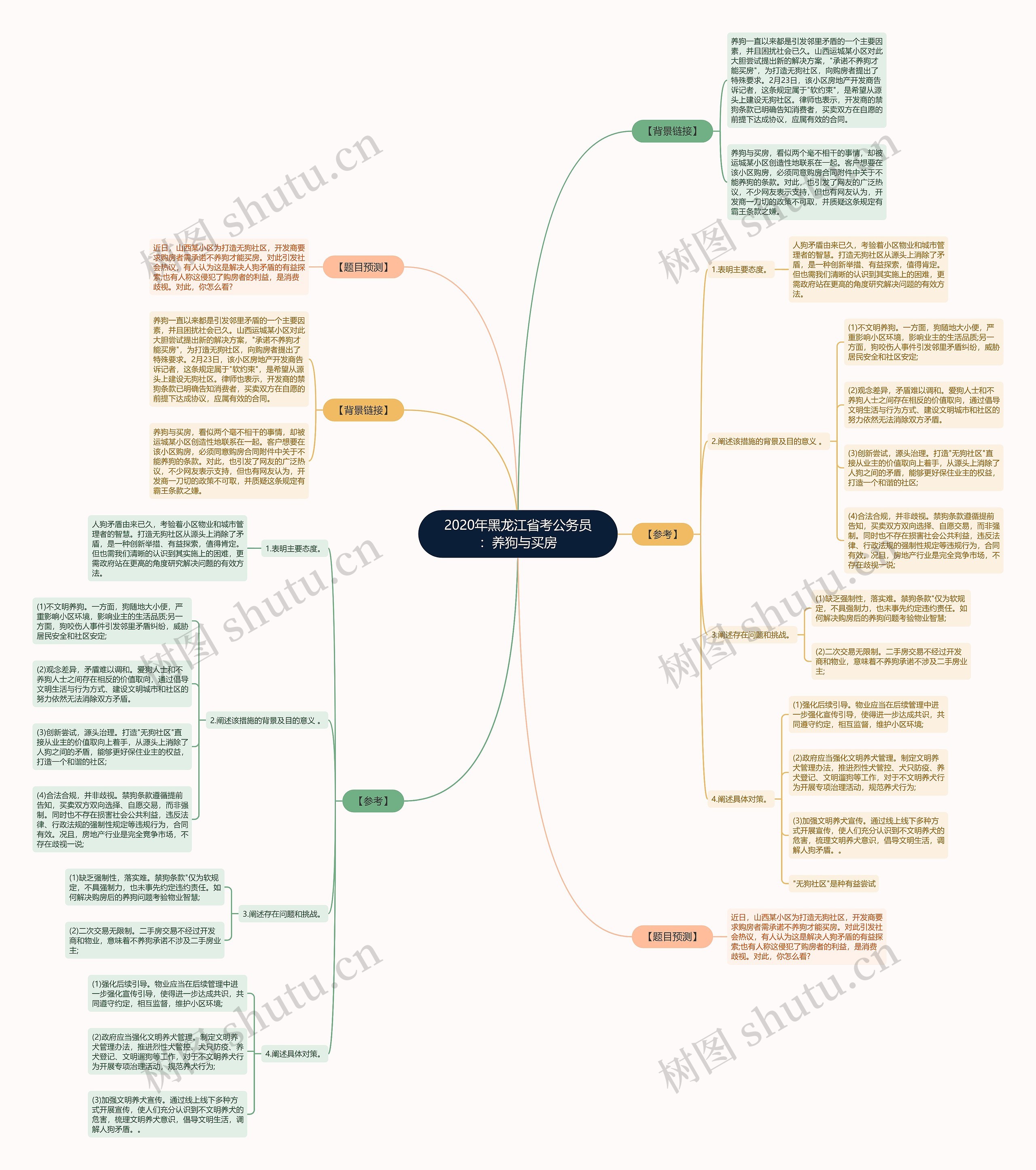 2020年黑龙江省考公务员：养狗与买房思维导图