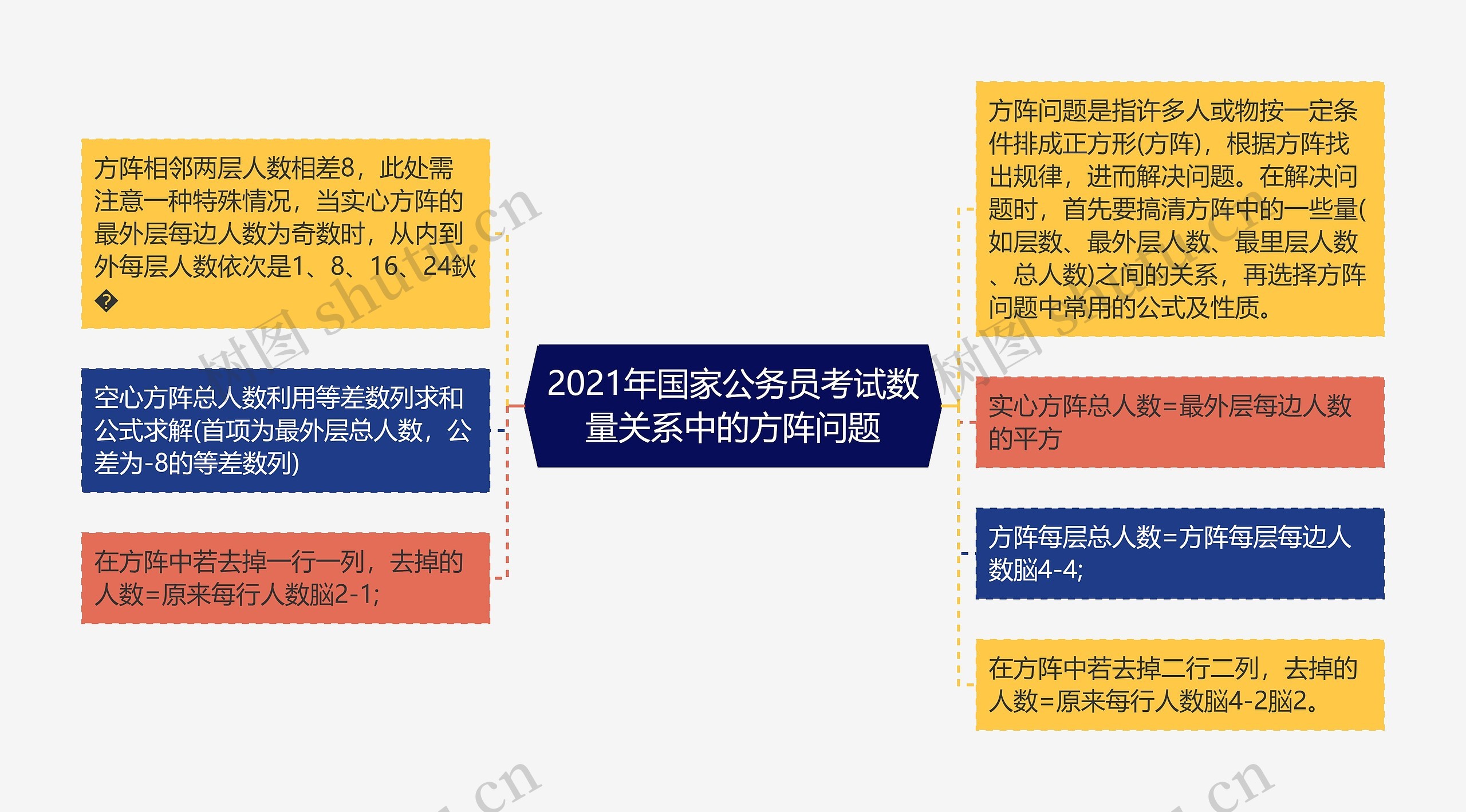 2021年国家公务员考试数量关系中的方阵问题