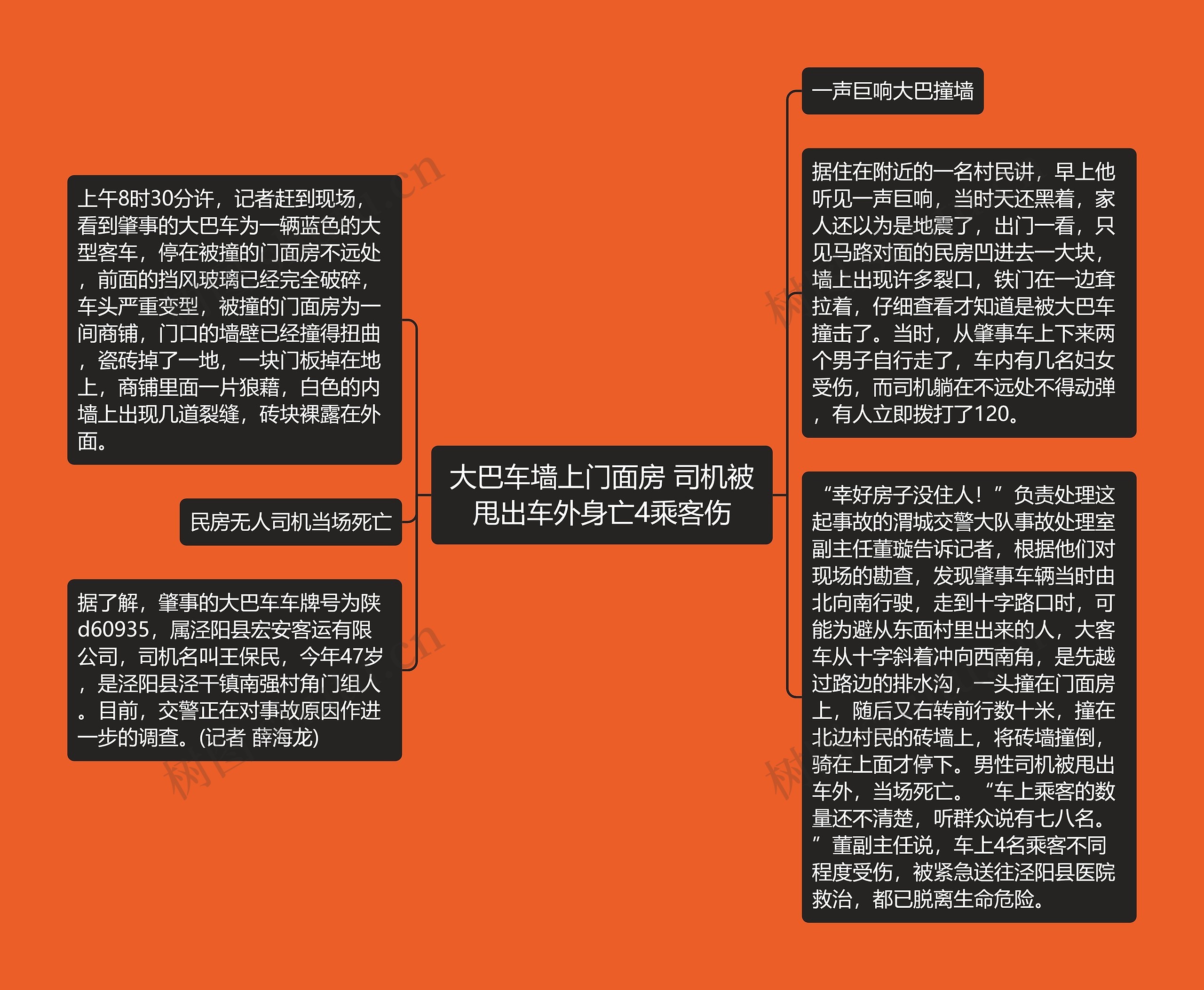 大巴车墙上门面房 司机被甩出车外身亡4乘客伤思维导图