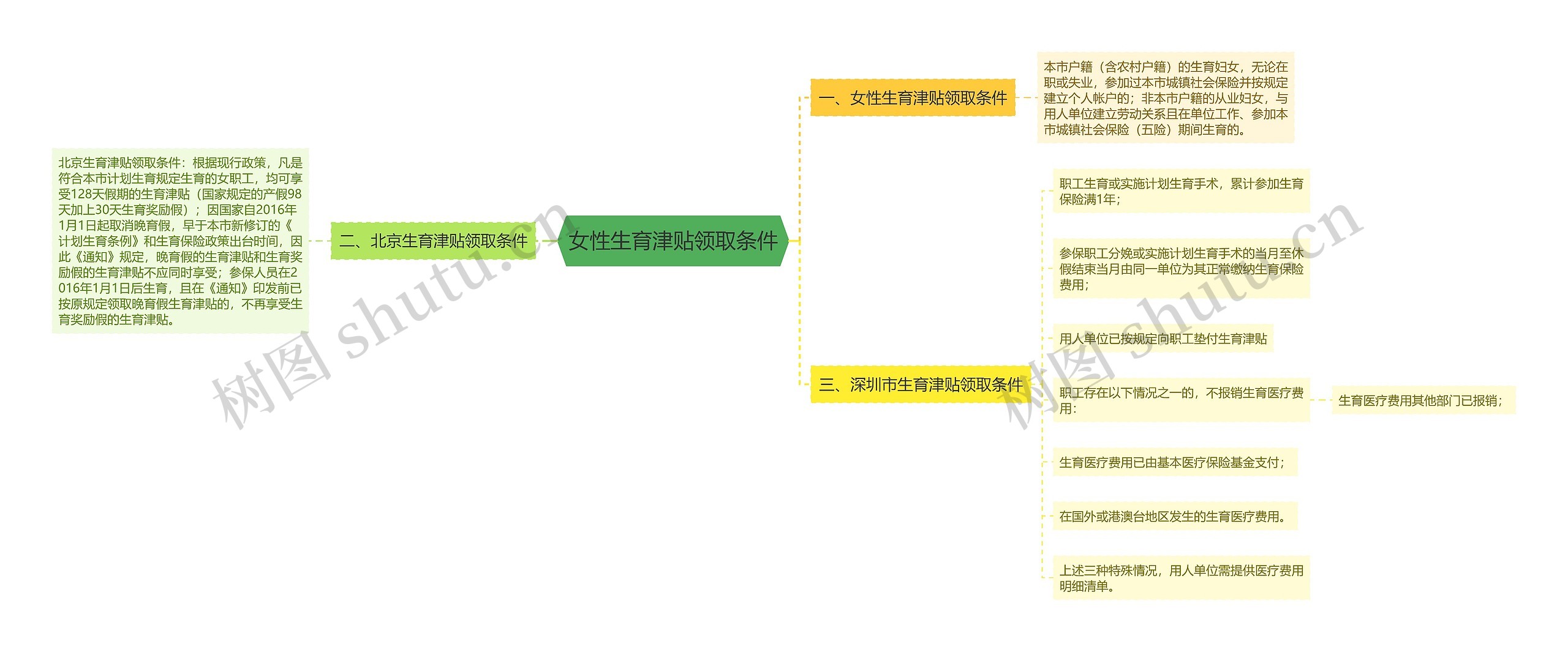 女性生育津贴领取条件