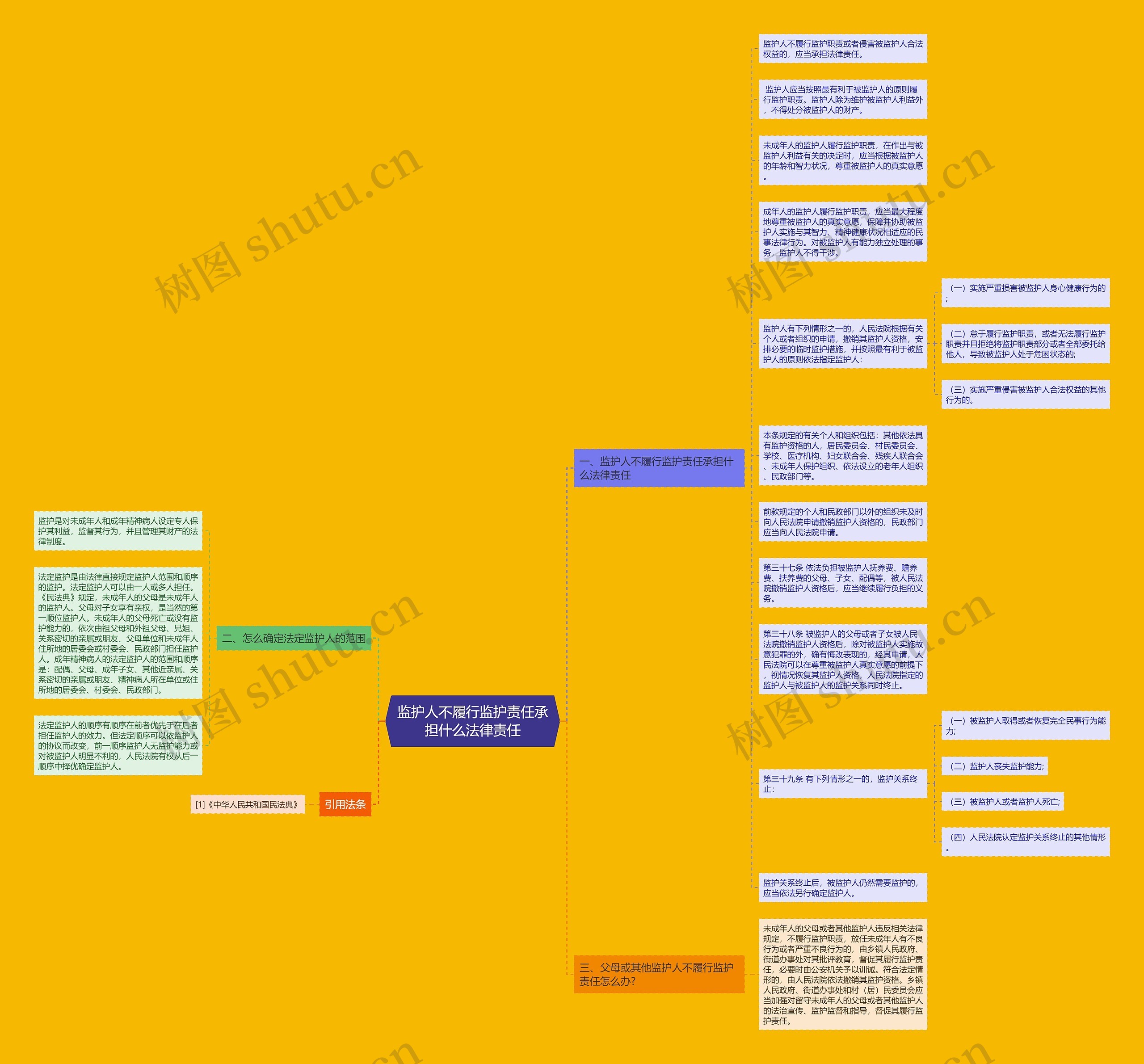 监护人不履行监护责任承担什么法律责任思维导图