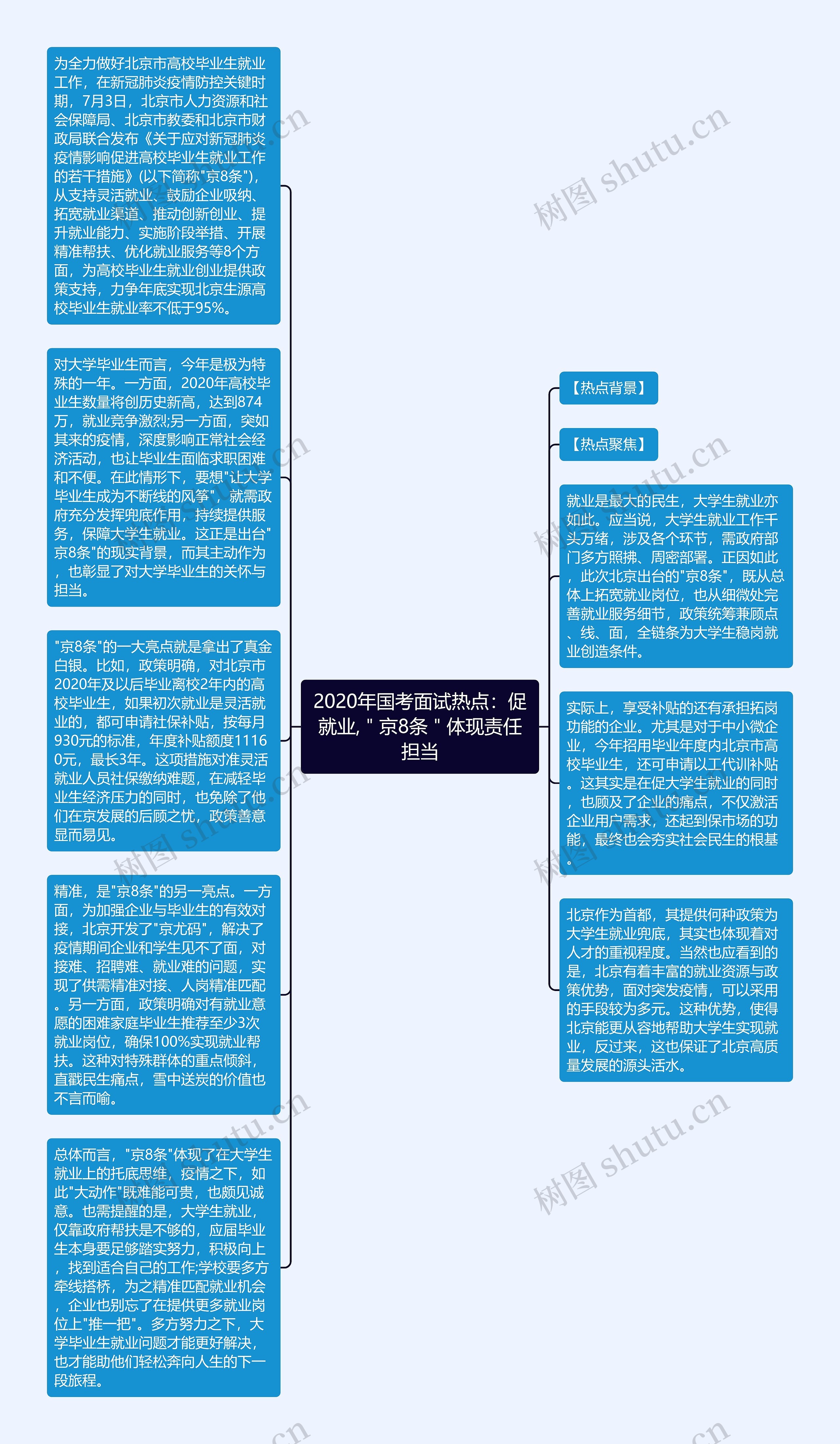 2020年国考面试热点：促就业,＂京8条＂体现责任担当思维导图