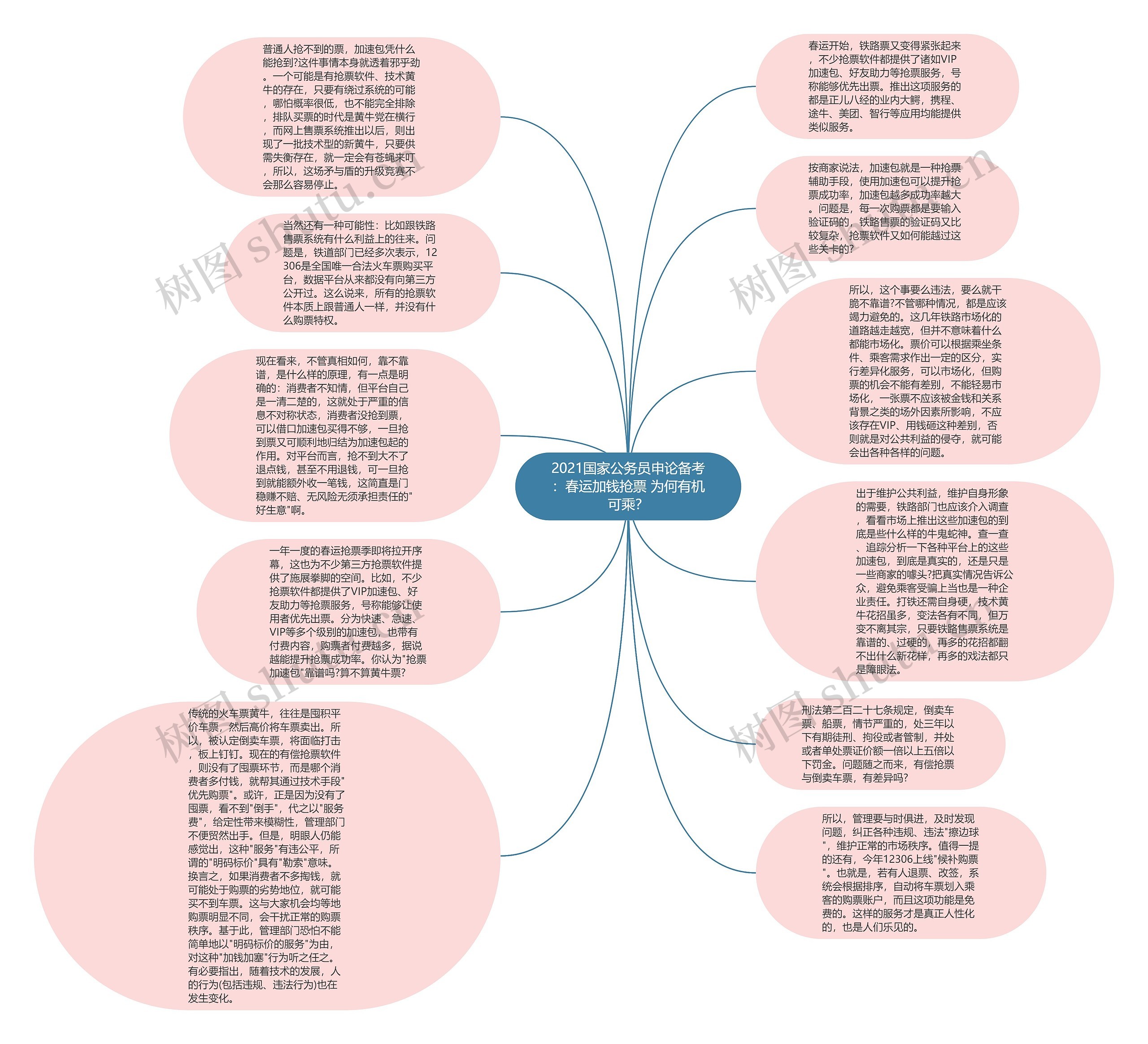 2021国家公务员申论备考：春运加钱抢票 为何有机可乘？思维导图