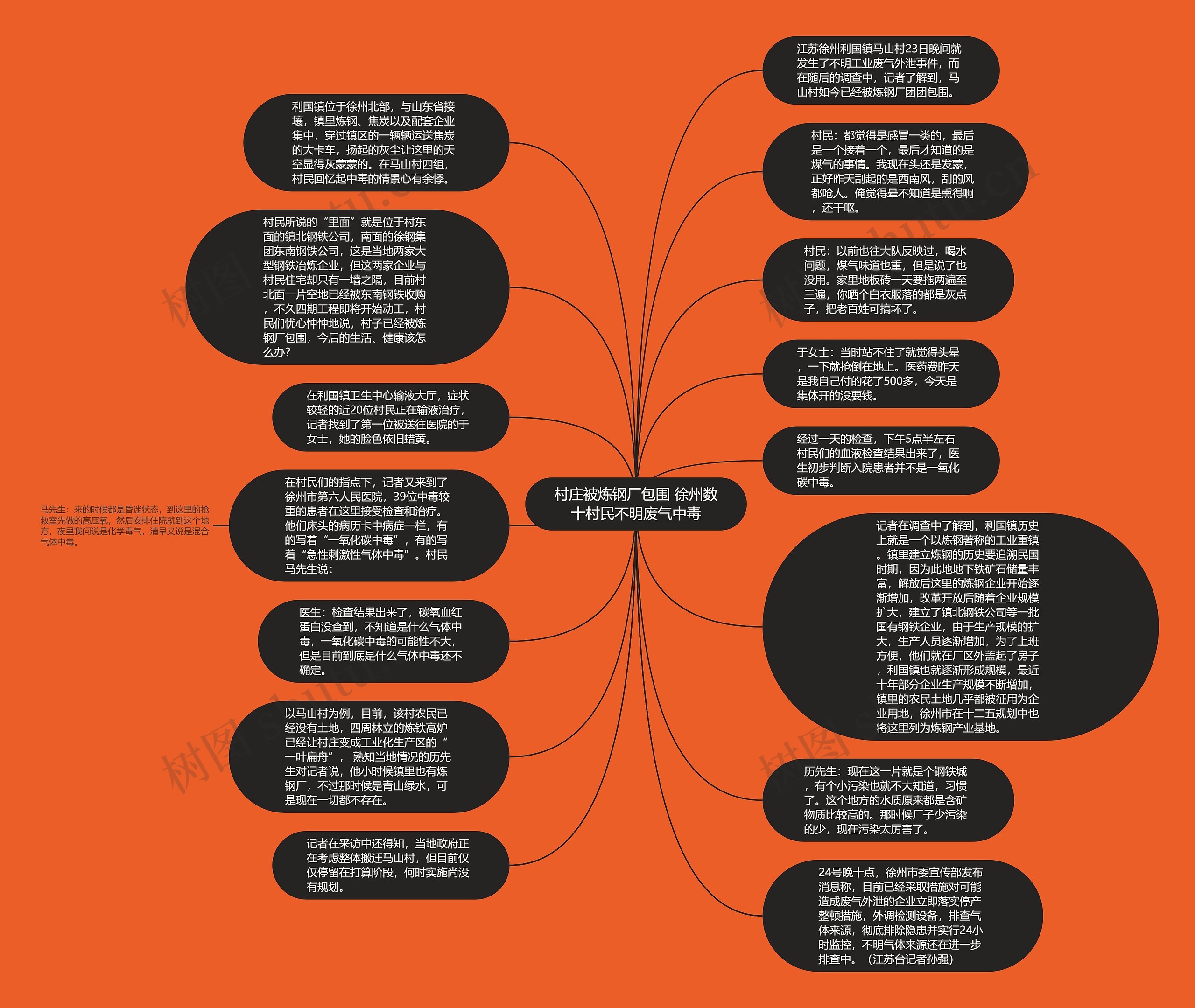 村庄被炼钢厂包围 徐州数十村民不明废气中毒思维导图