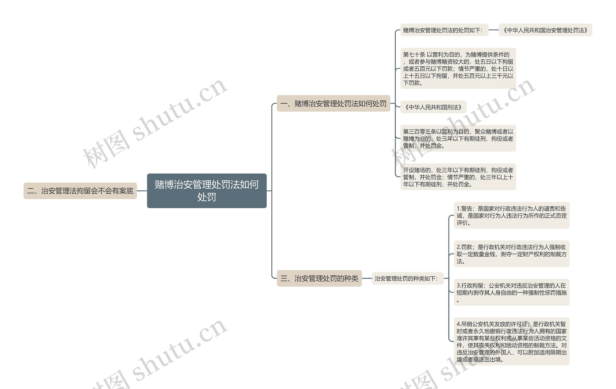 赌博治安管理处罚法如何处罚思维导图