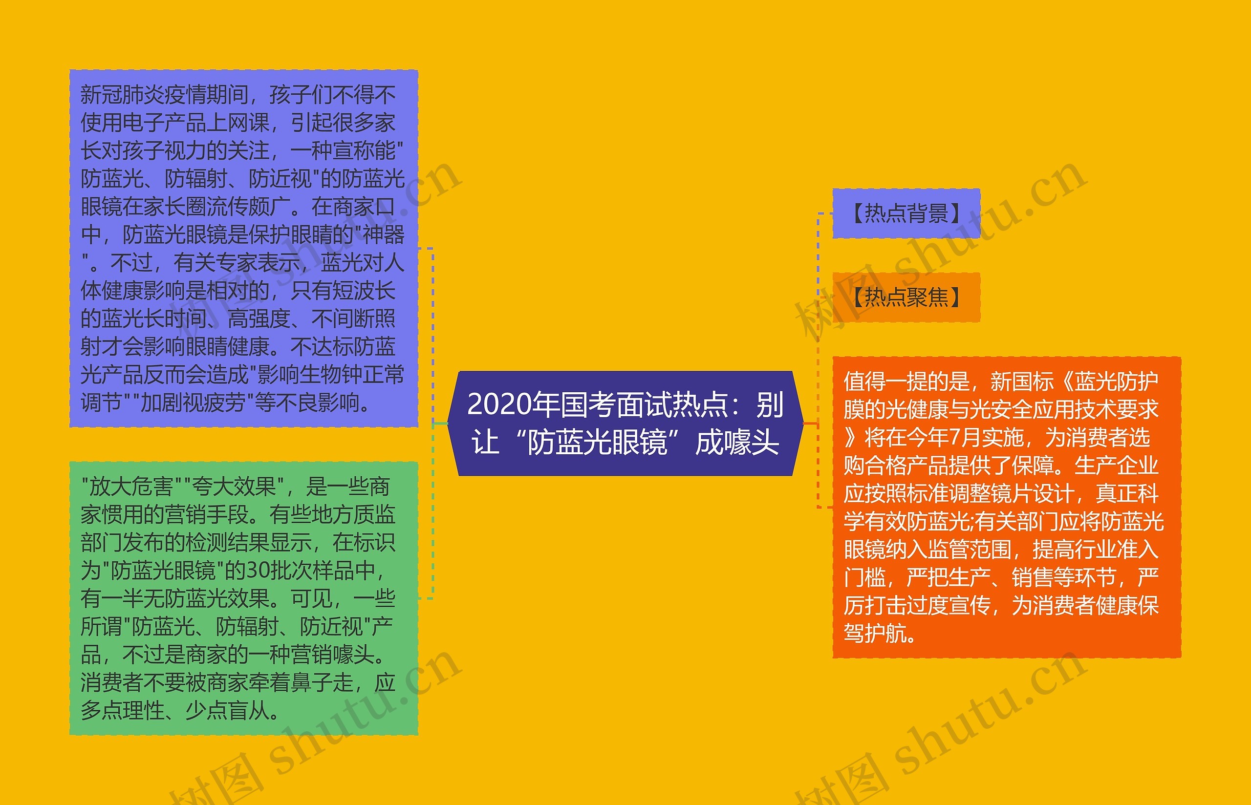 2020年国考面试热点：别让“防蓝光眼镜”成噱头思维导图