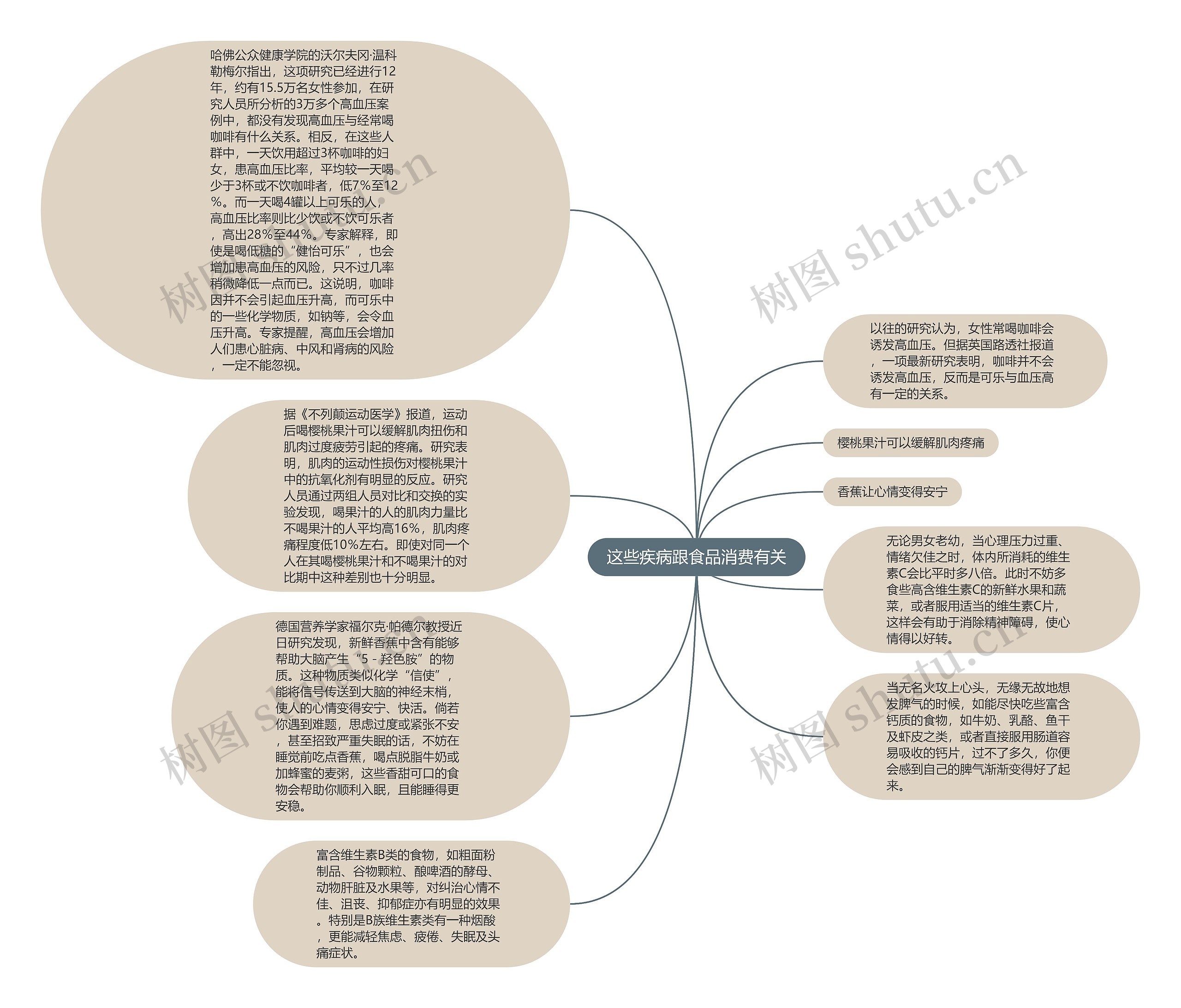 这些疾病跟食品消费有关思维导图