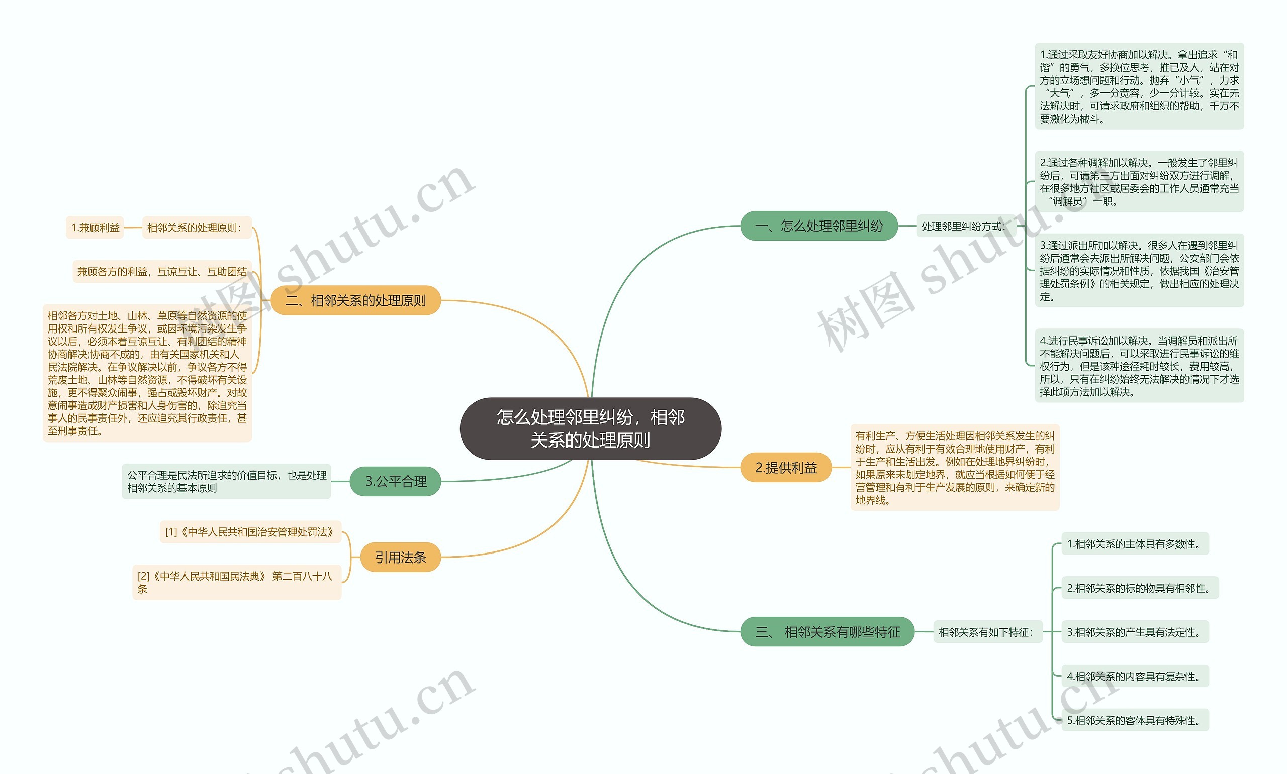 怎么处理邻里纠纷，相邻关系的处理原则思维导图