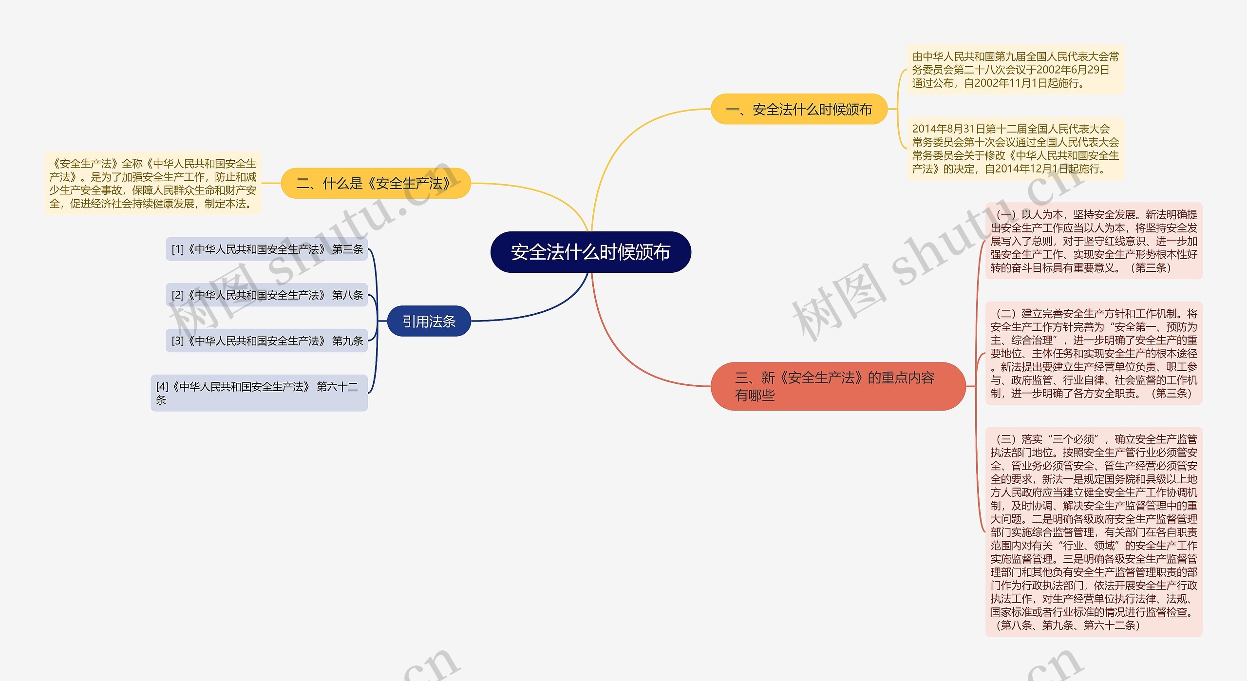 安全法什么时候颁布思维导图