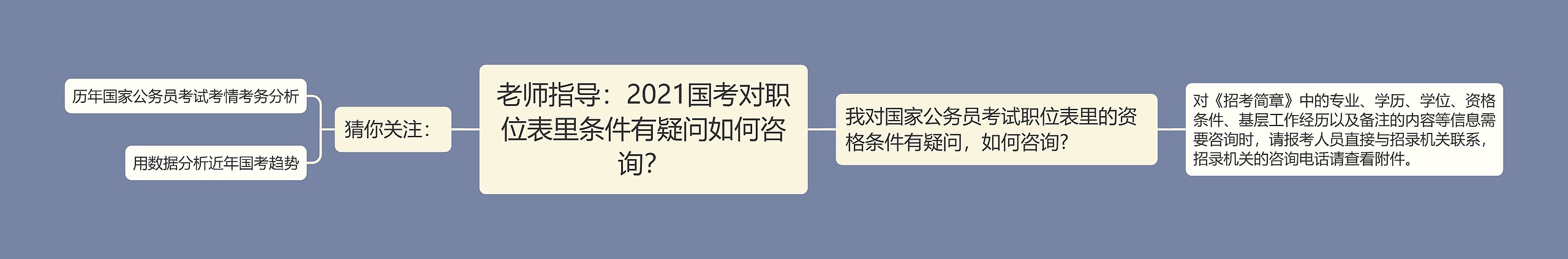 老师指导：2021国考对职位表里条件有疑问如何咨询？思维导图