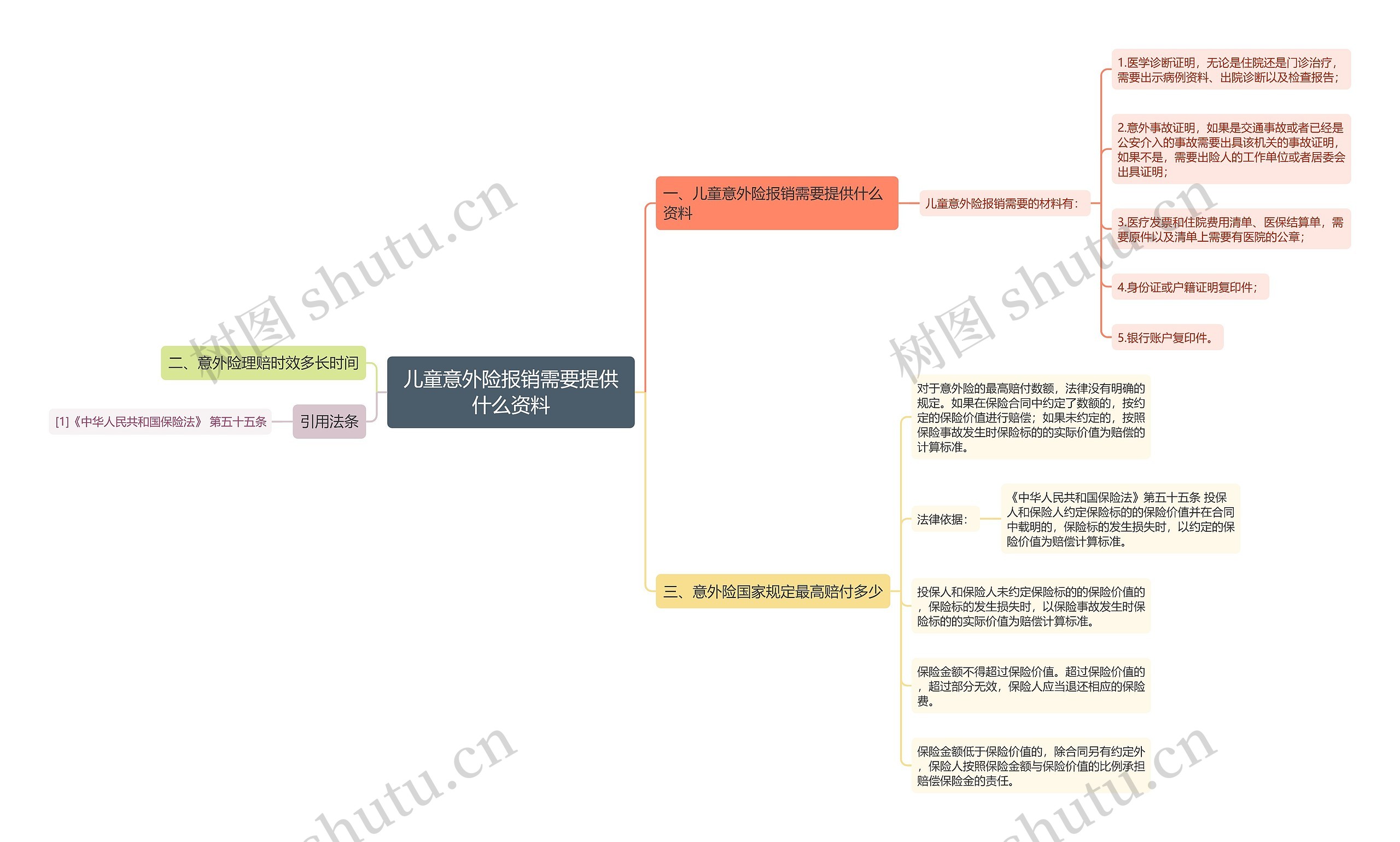 儿童意外险报销需要提供什么资料