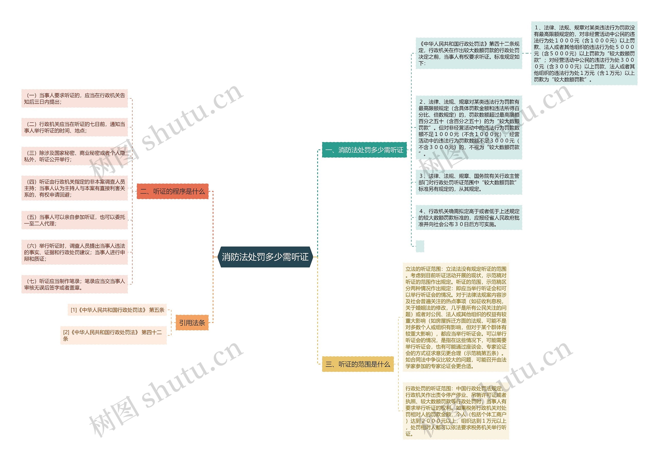 消防法处罚多少需听证思维导图