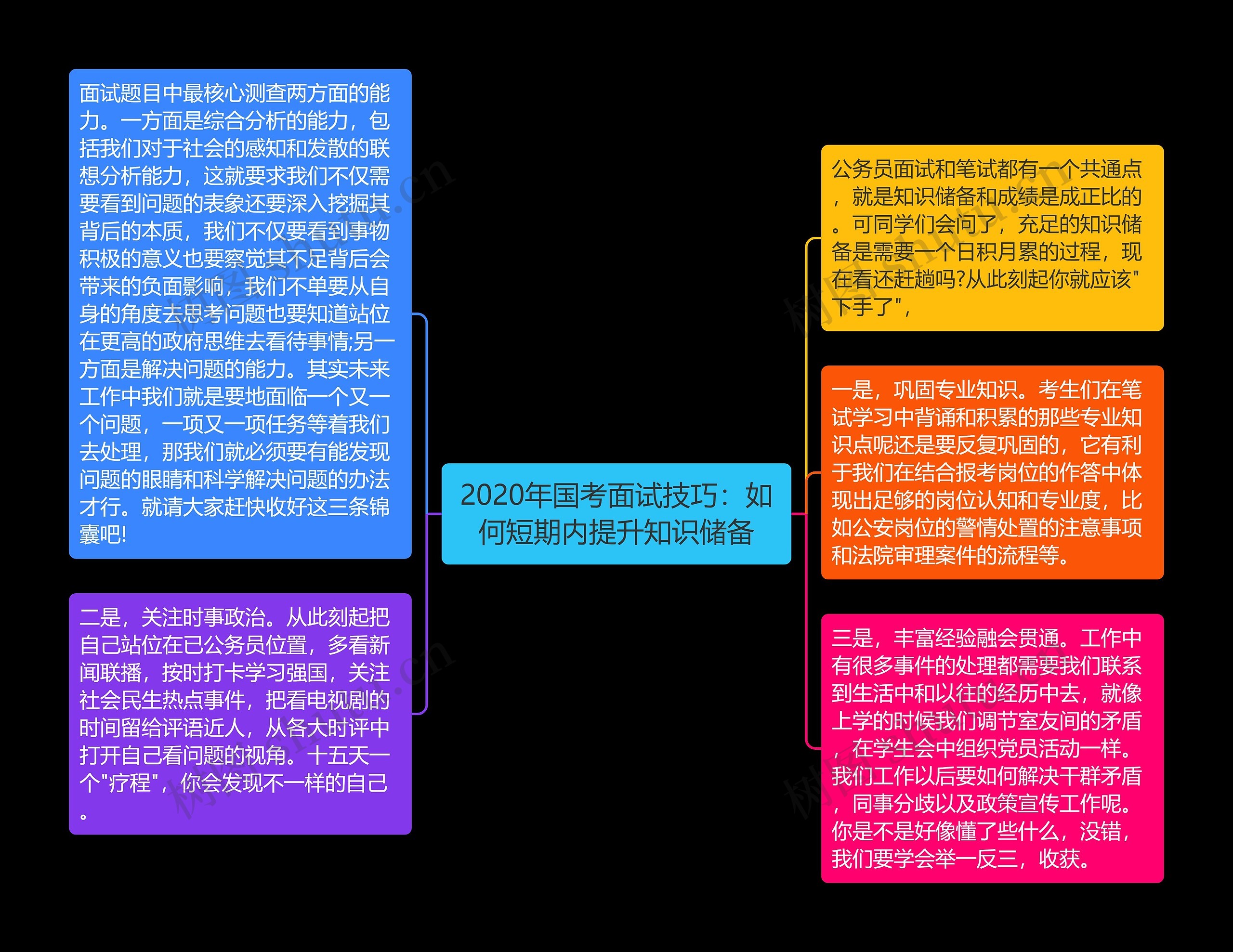 2020年国考面试技巧：如何短期内提升知识储备思维导图