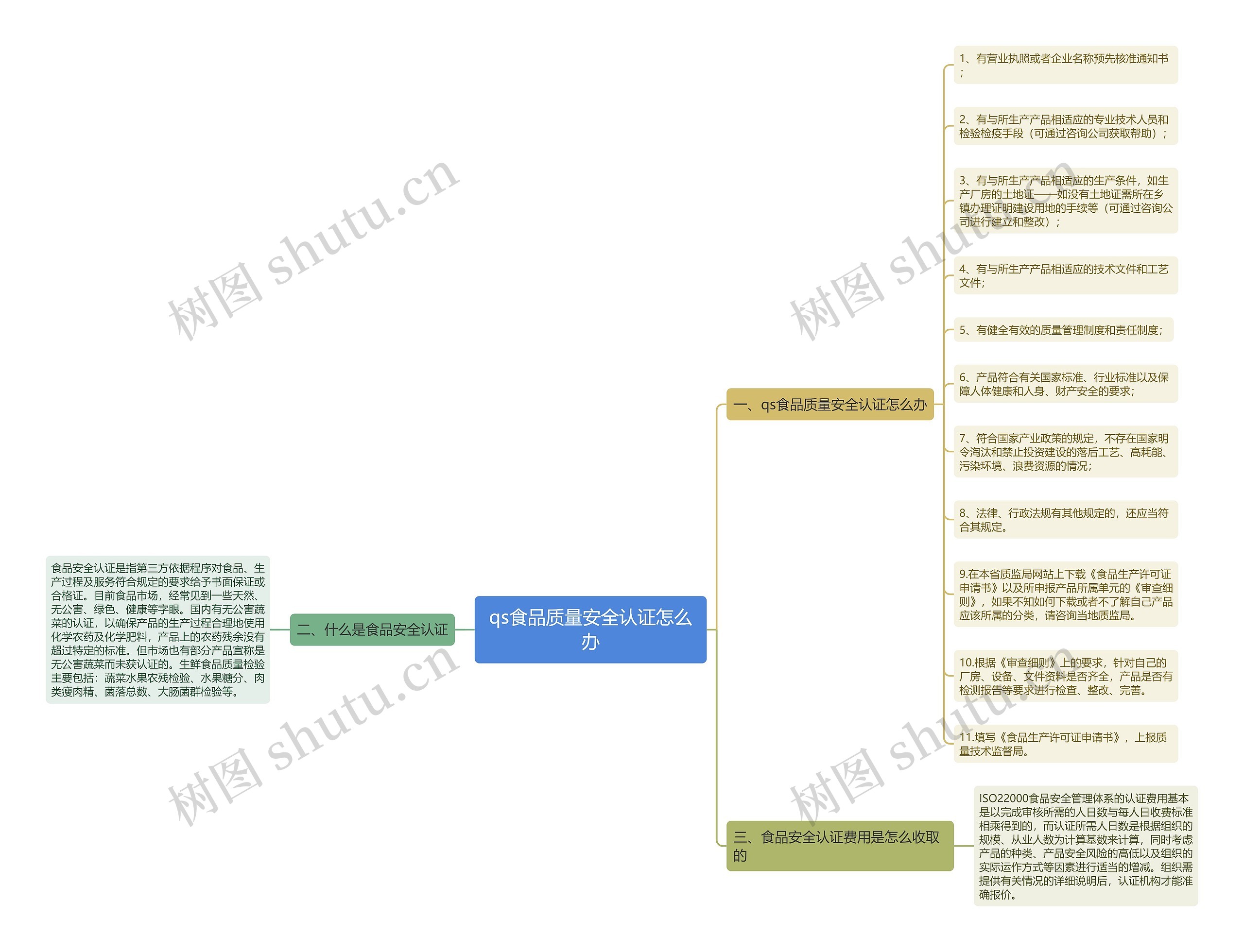 qs食品质量安全认证怎么办思维导图