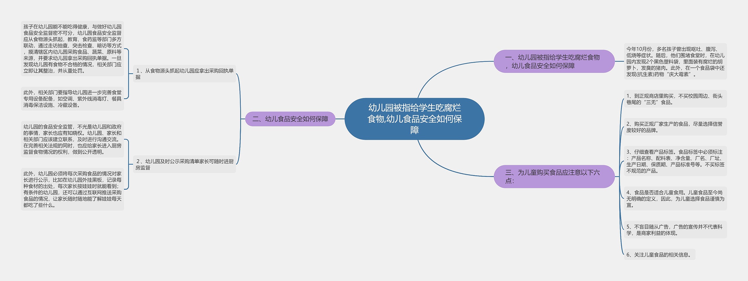 幼儿园被指给学生吃腐烂食物,幼儿食品安全如何保障思维导图