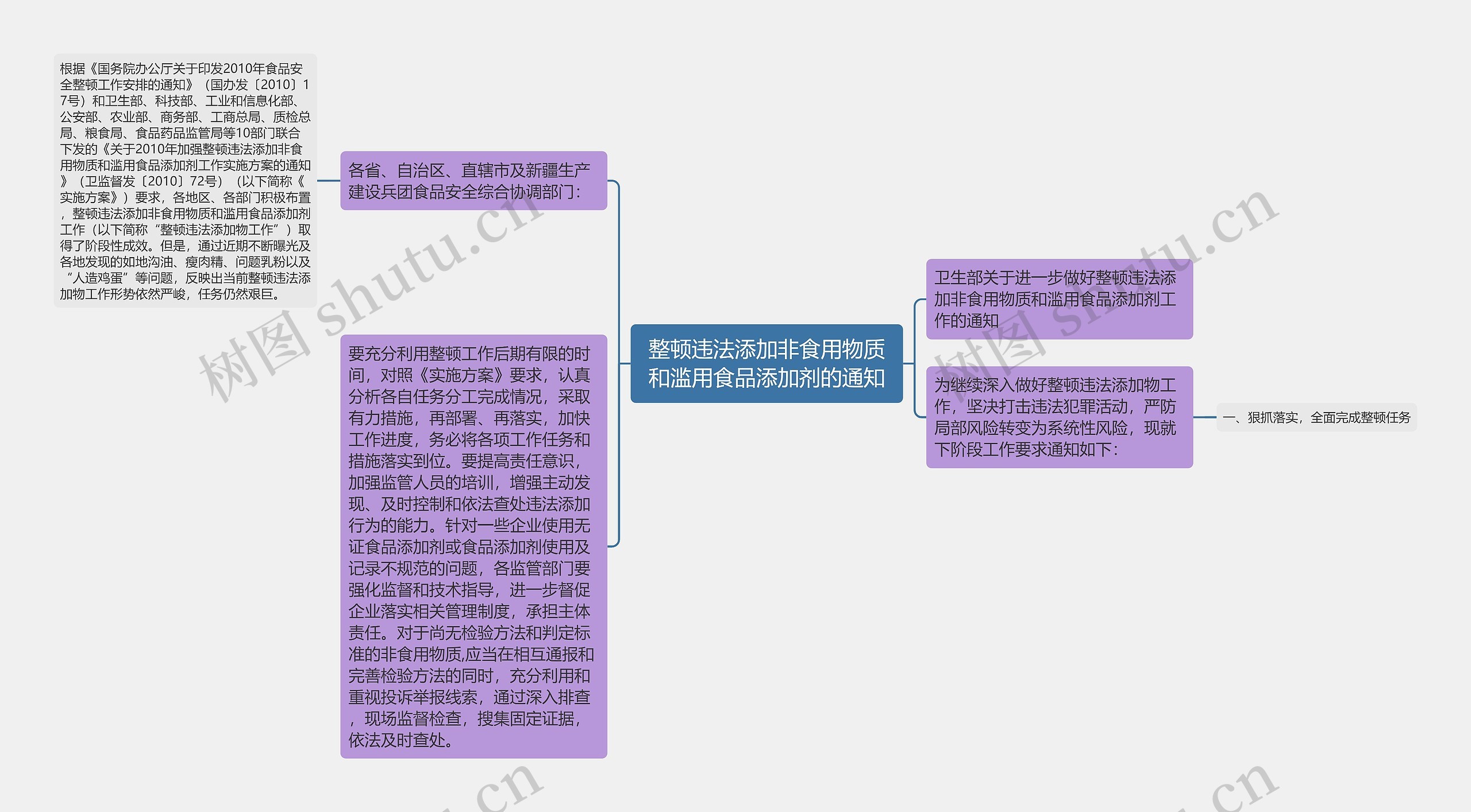 整顿违法添加非食用物质和滥用食品添加剂的通知思维导图