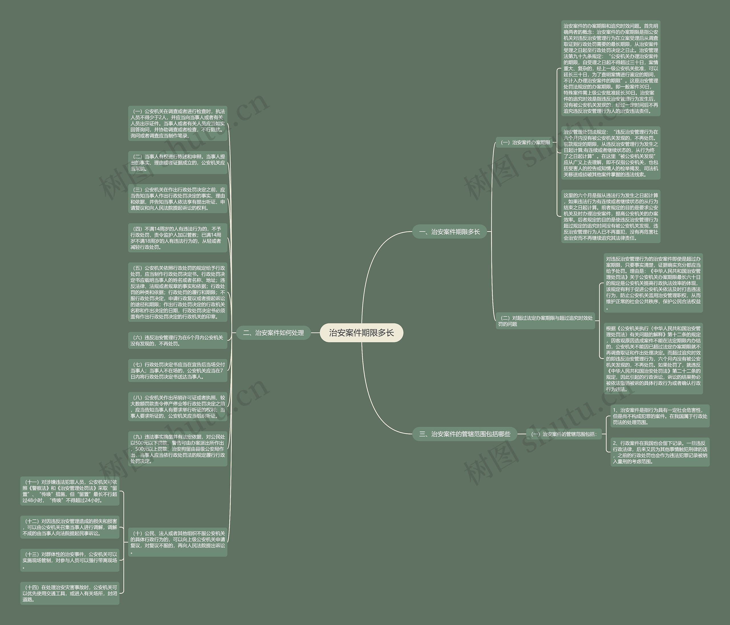 治安案件期限多长思维导图