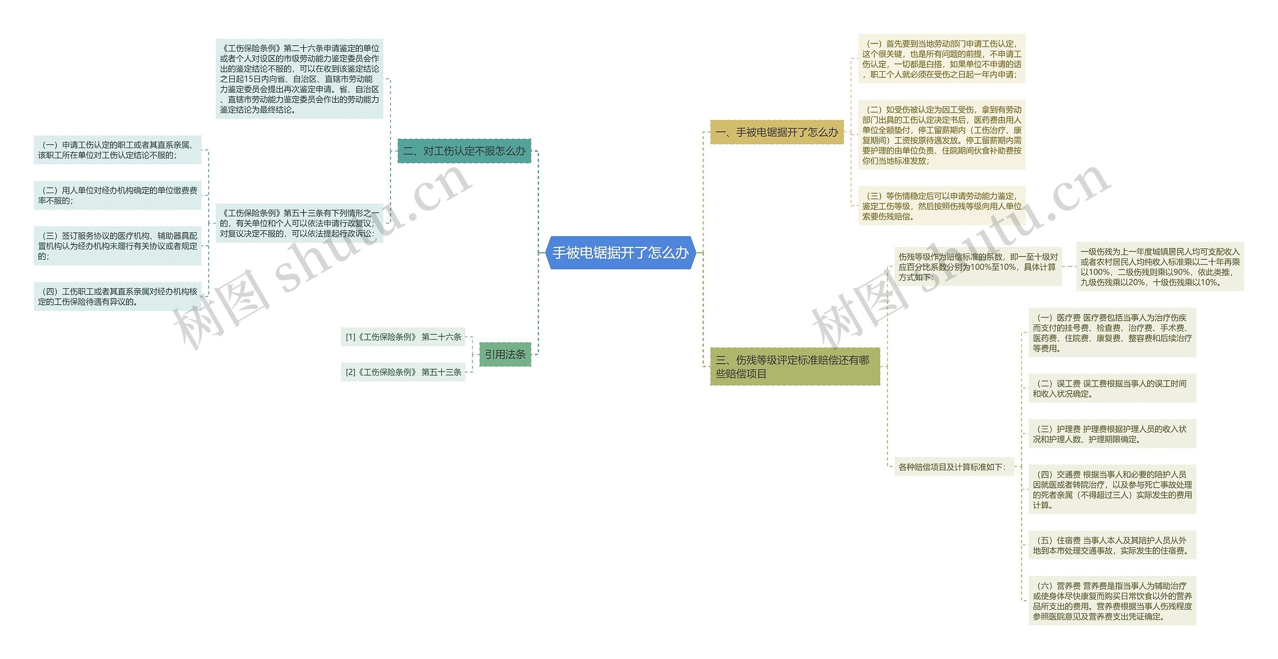 手被电锯据开了怎么办思维导图