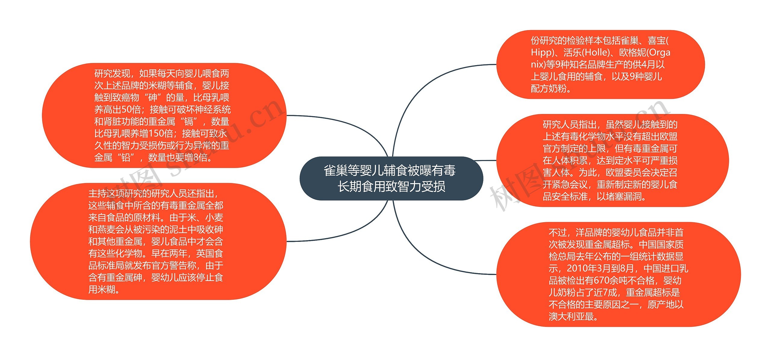 雀巢等婴儿辅食被曝有毒 长期食用致智力受损思维导图