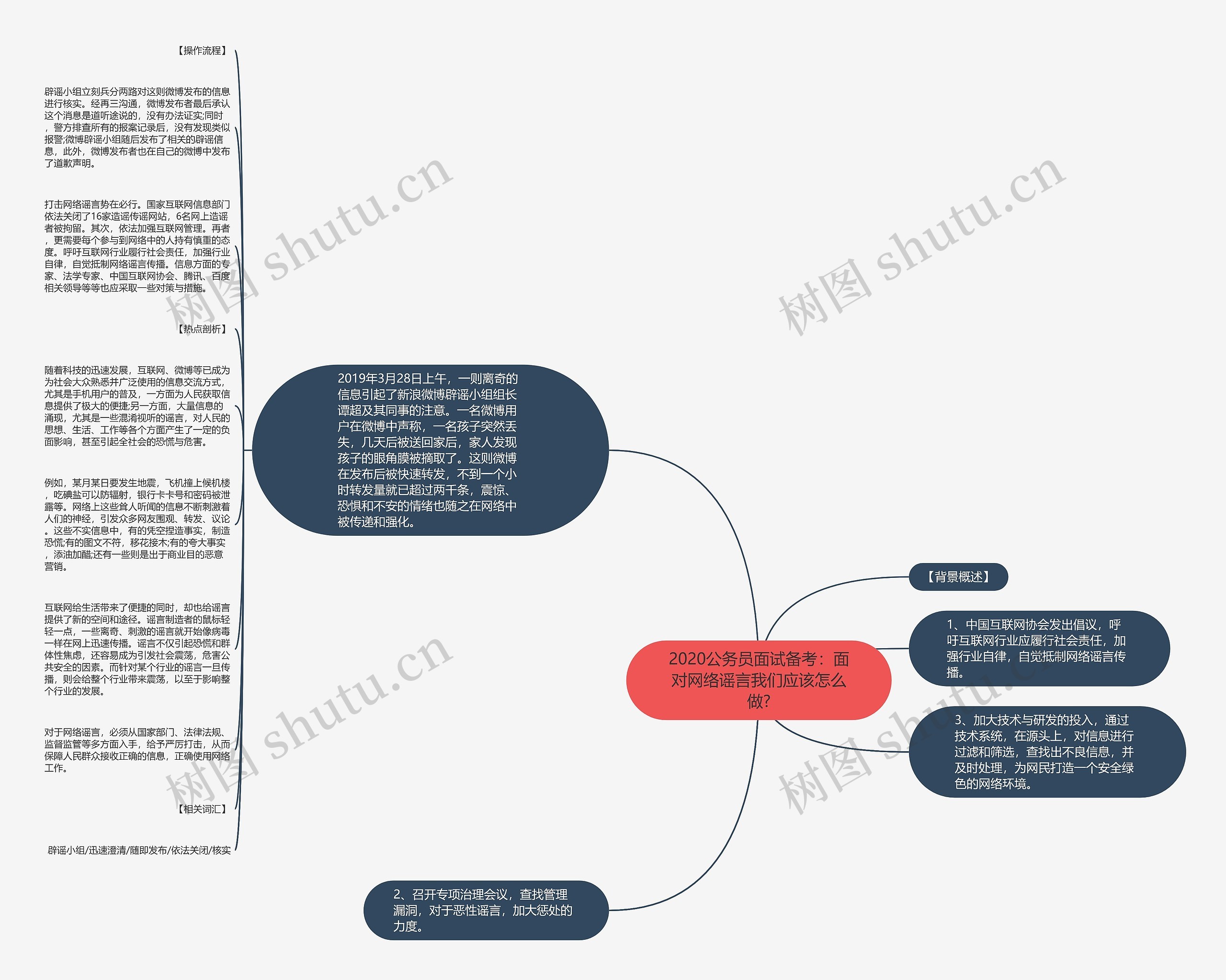 2020公务员面试备考：面对网络谣言我们应该怎么做?思维导图