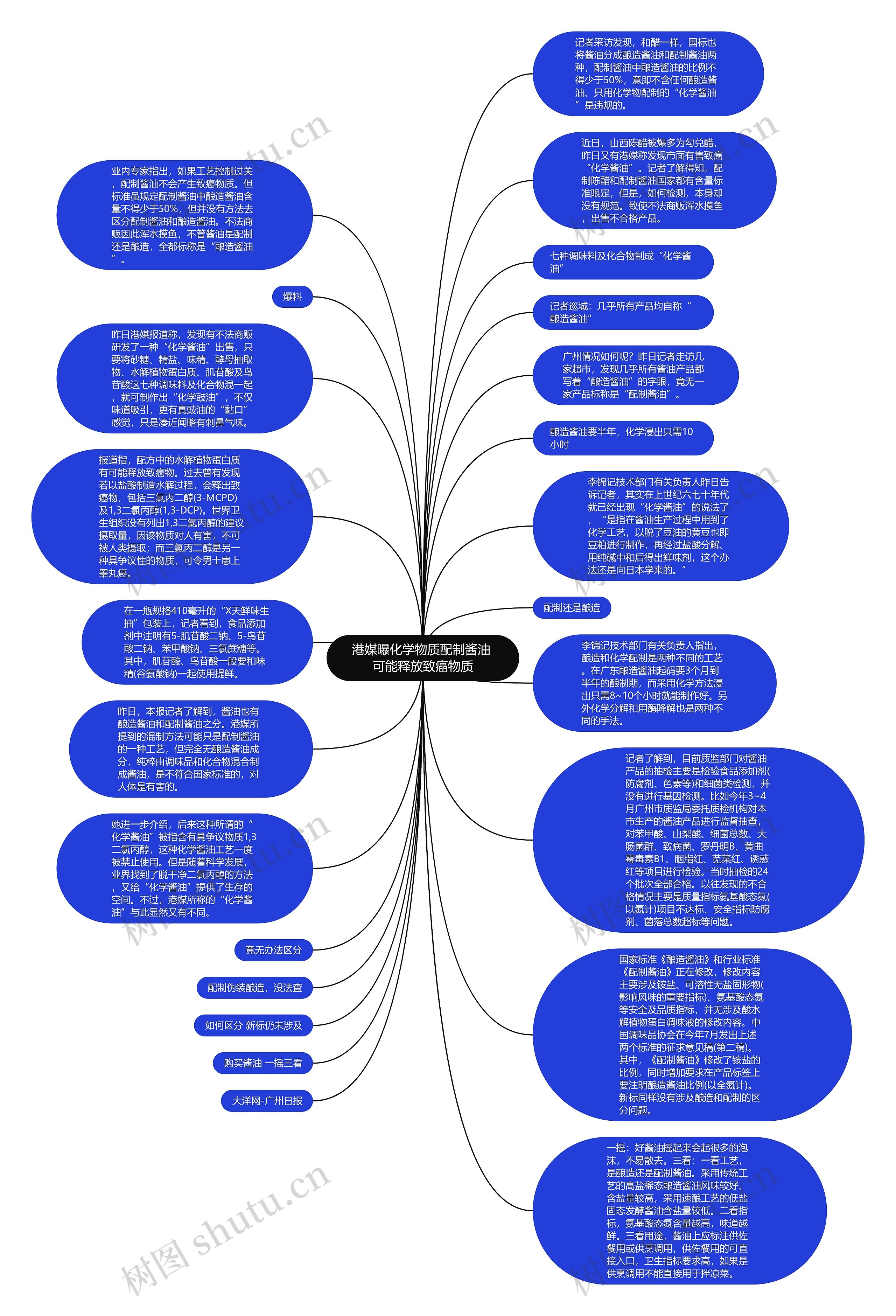 港媒曝化学物质配制酱油 可能释放致癌物质思维导图高清图 港媒曝化学物质配制酱油 可能释放致癌物质思维导图