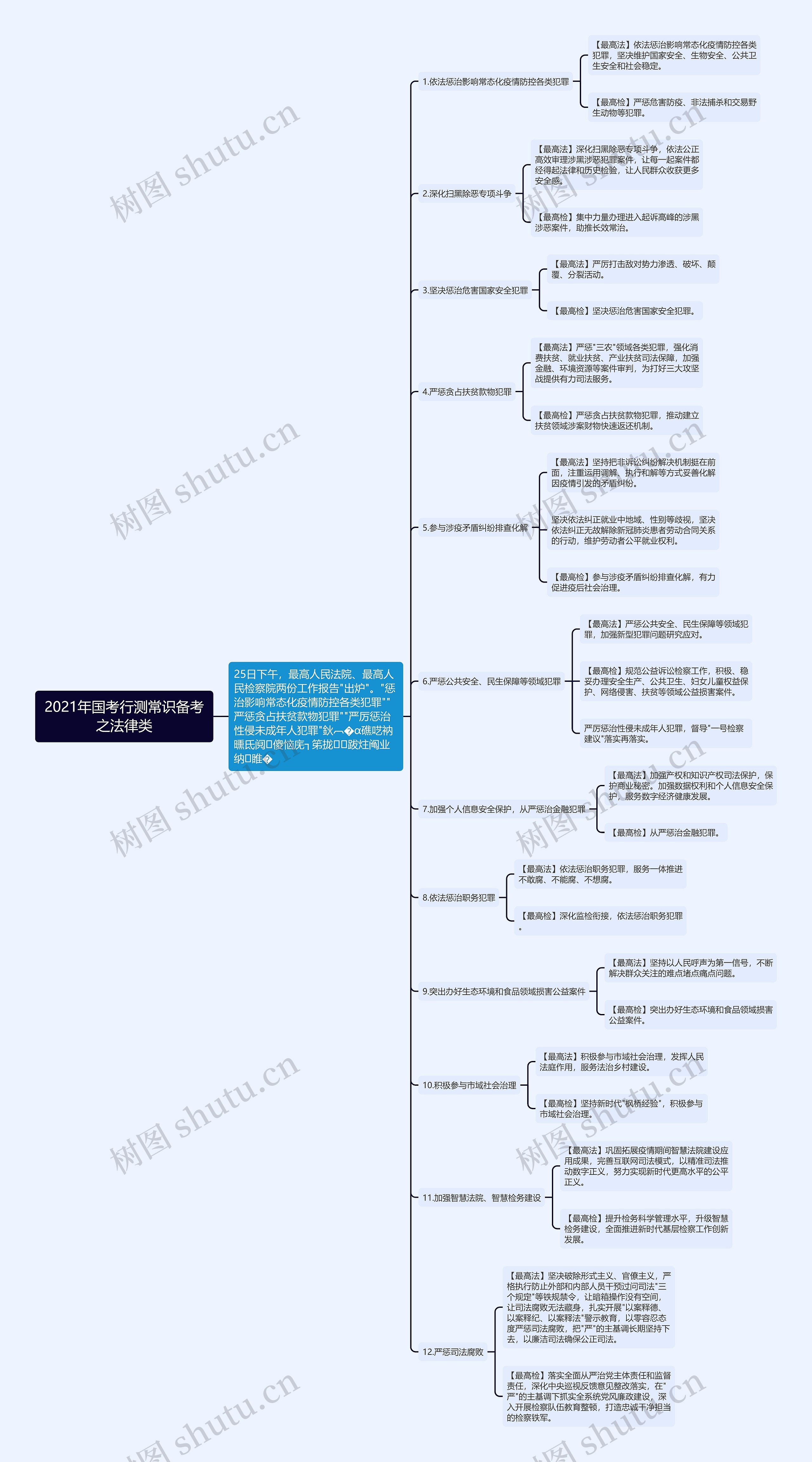 2021年国考行测常识备考之法律类思维导图