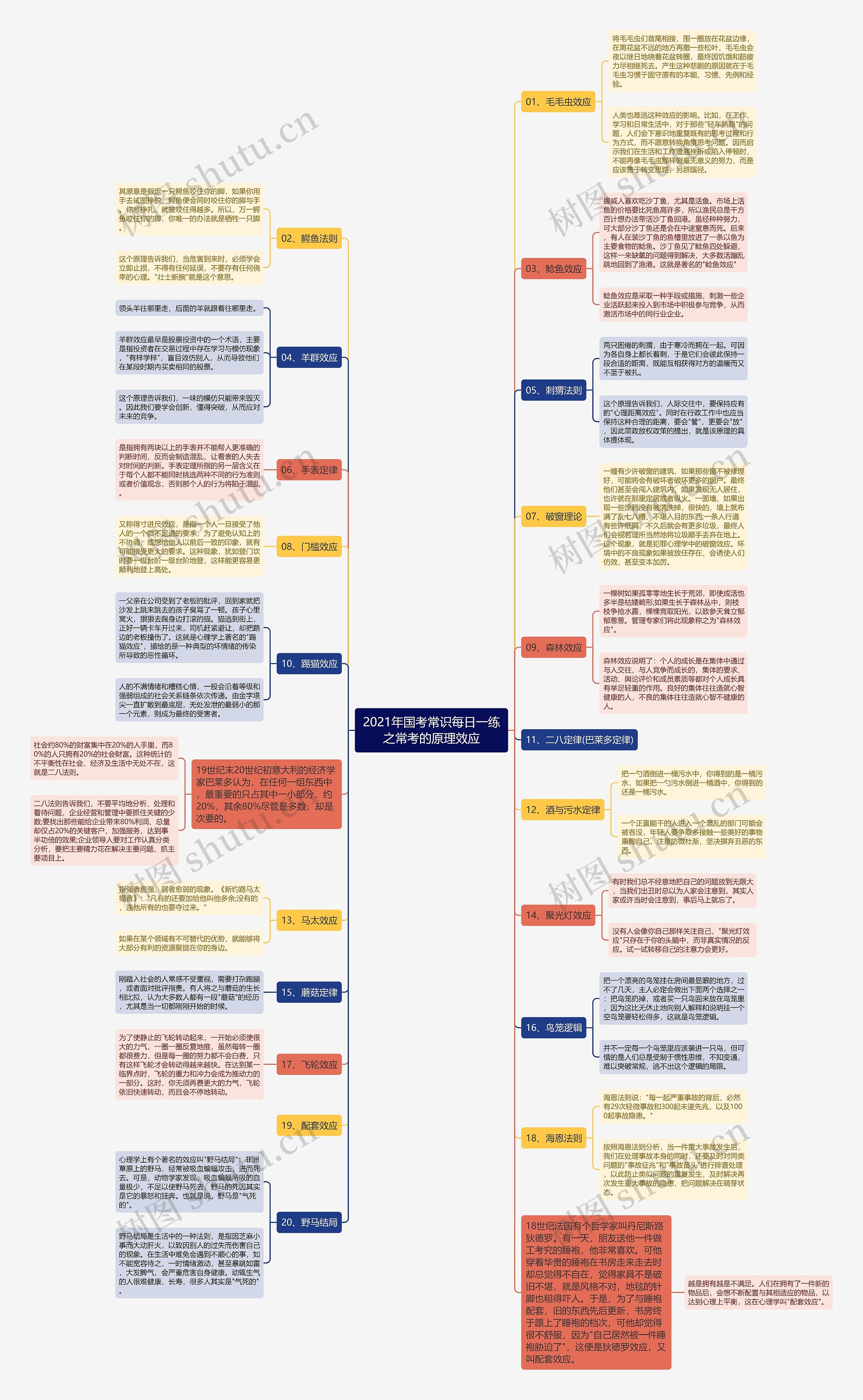 2021年国考常识每日一练之常考的原理效应思维导图
