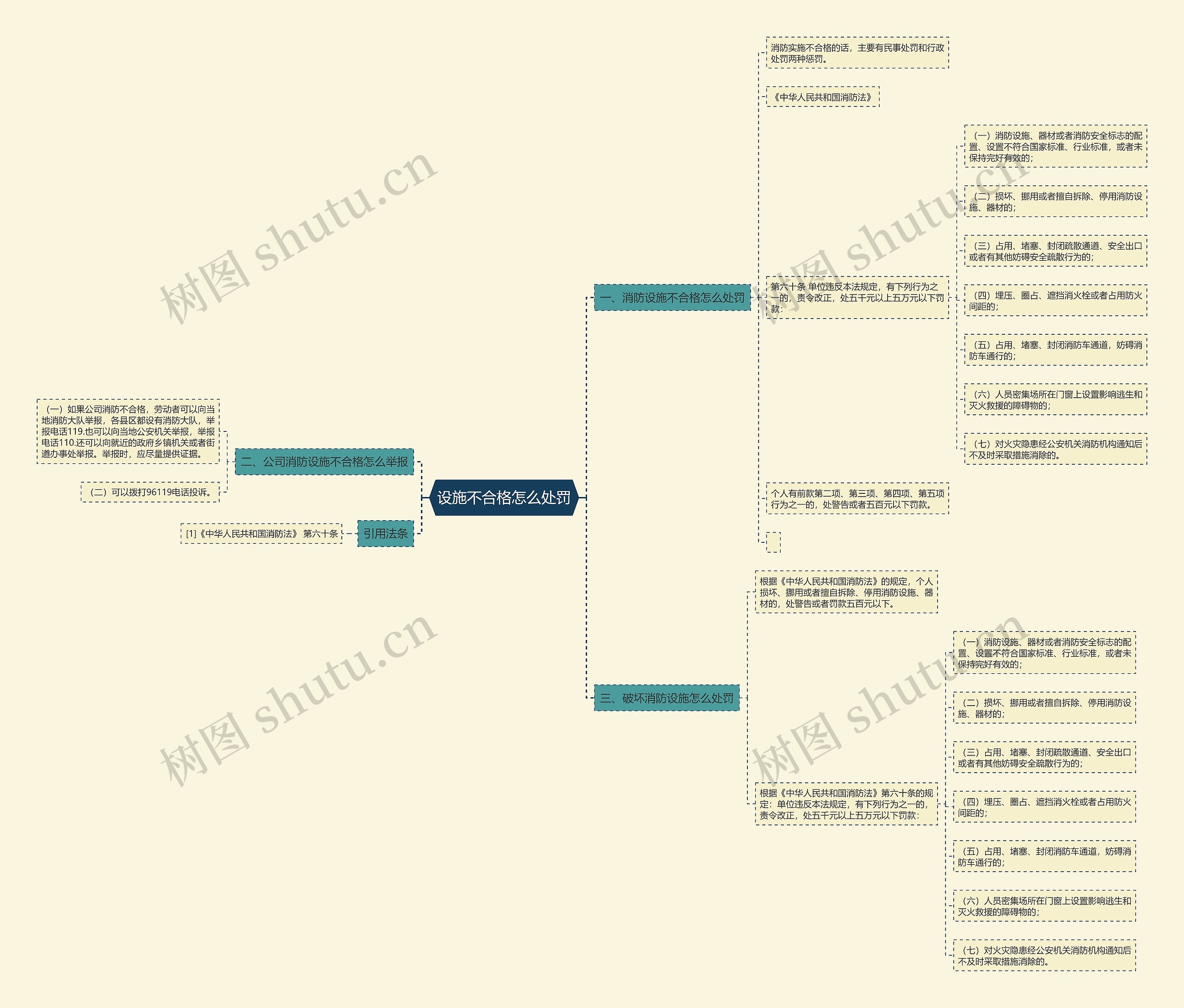 设施不合格怎么处罚思维导图