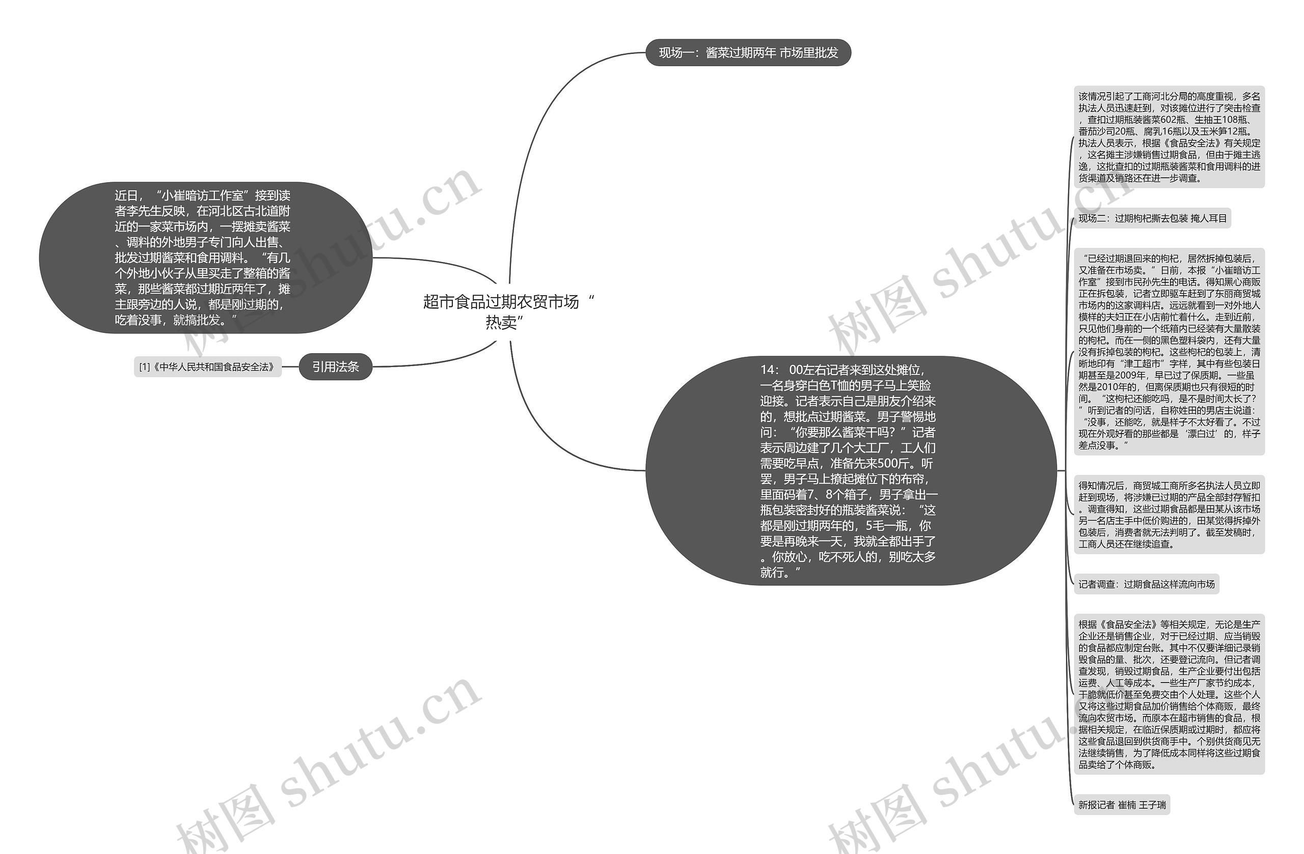 超市食品过期农贸市场“热卖”思维导图