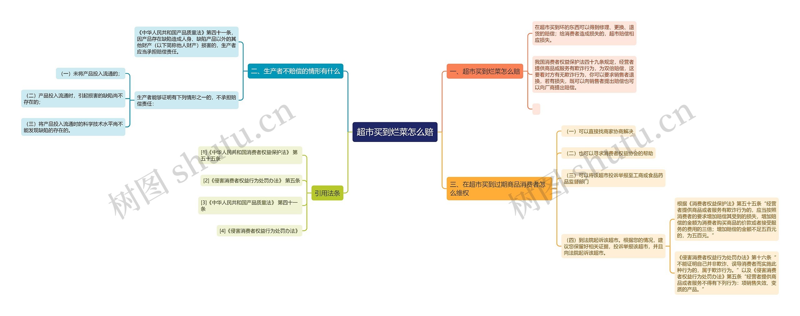 超市买到烂菜怎么赔思维导图