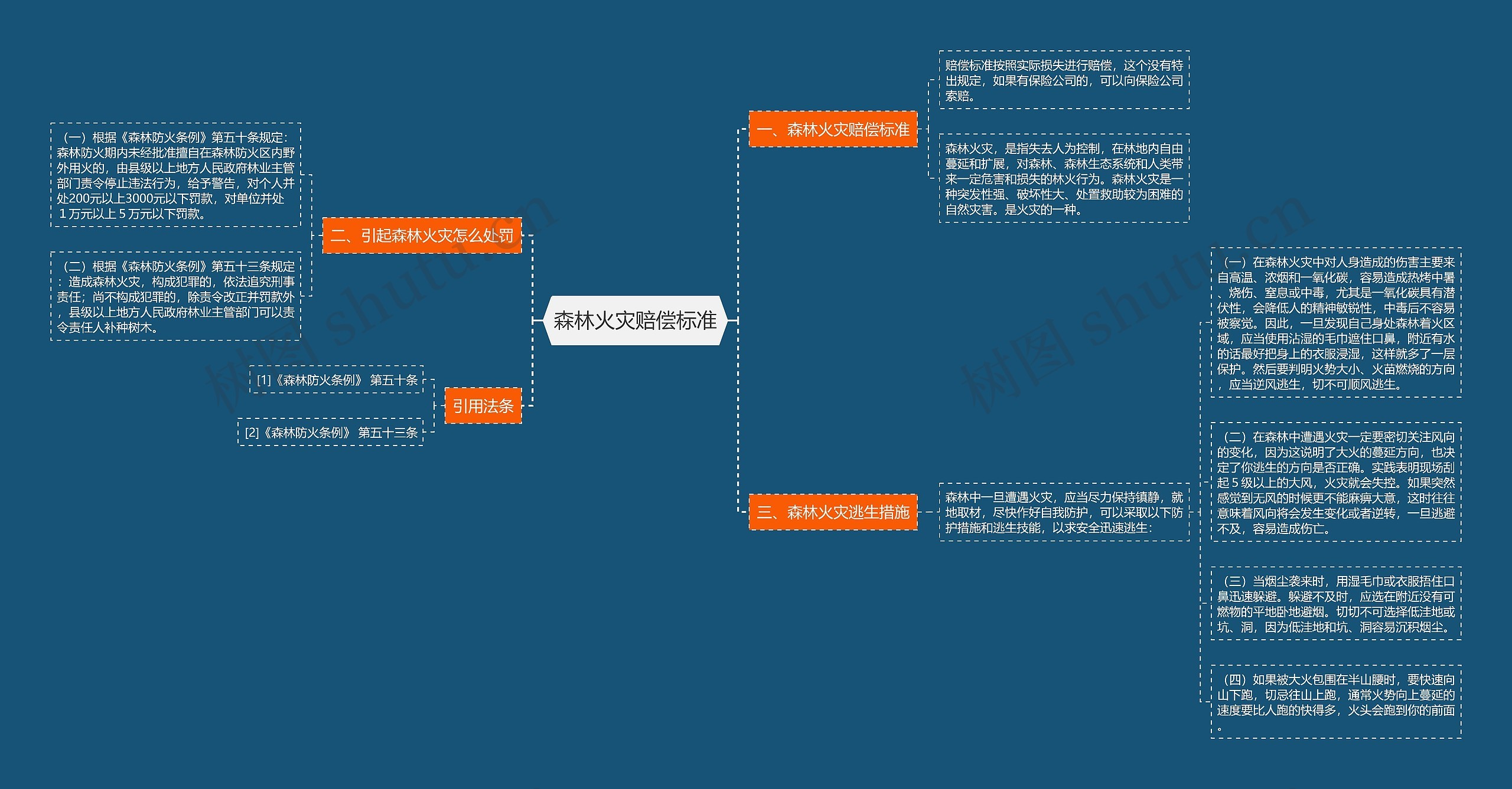 森林火灾赔偿标准思维导图