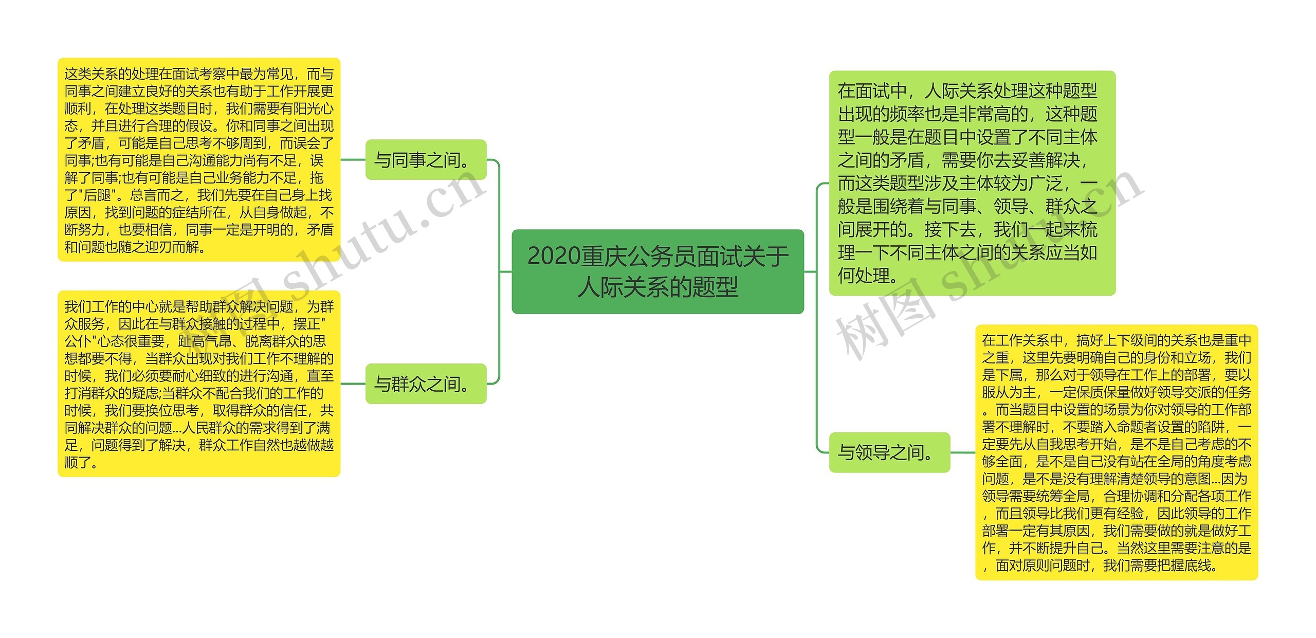 2020重庆公务员面试关于人际关系的题型思维导图