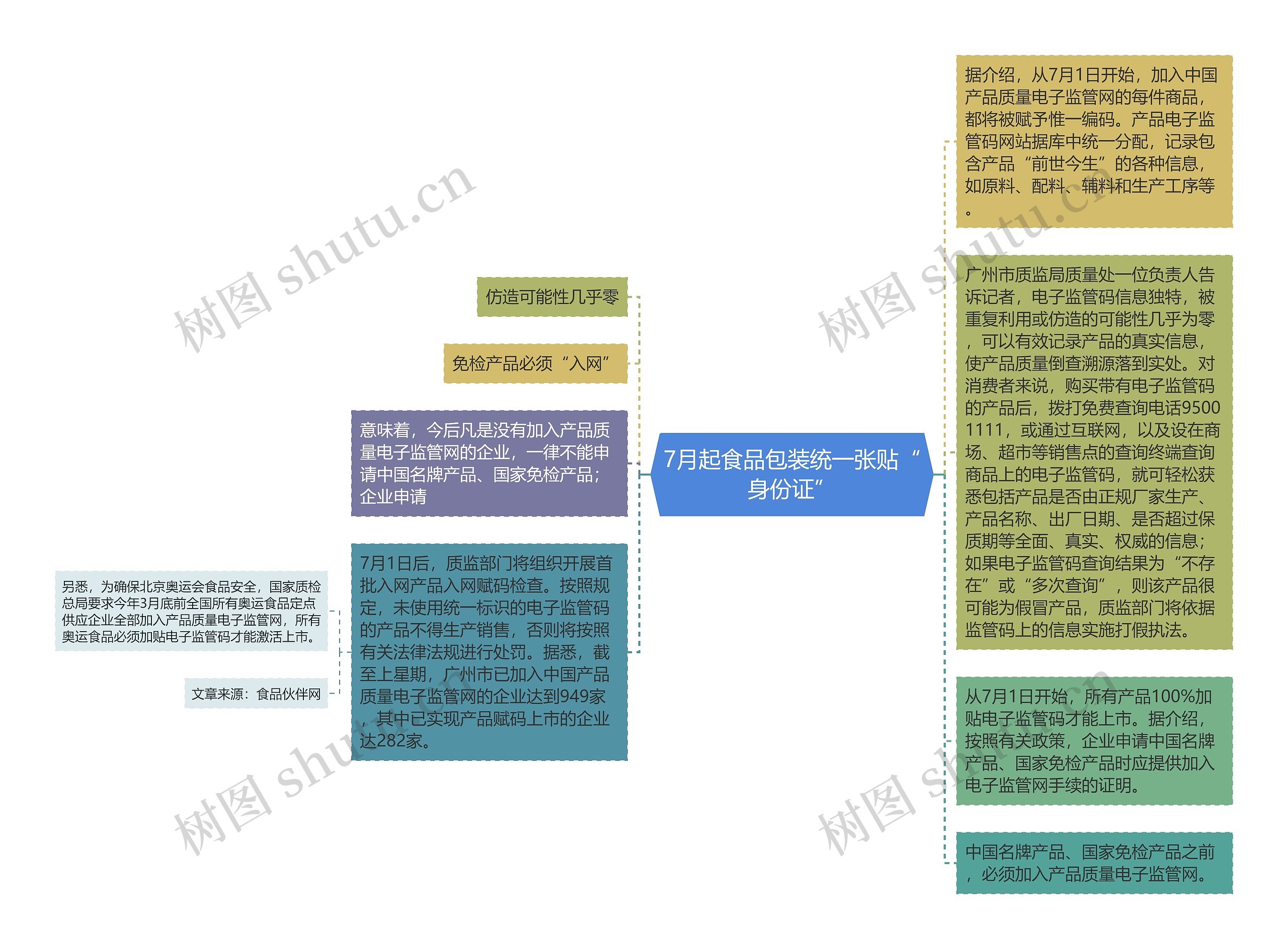 7月起食品包装统一张贴“身份证”思维导图