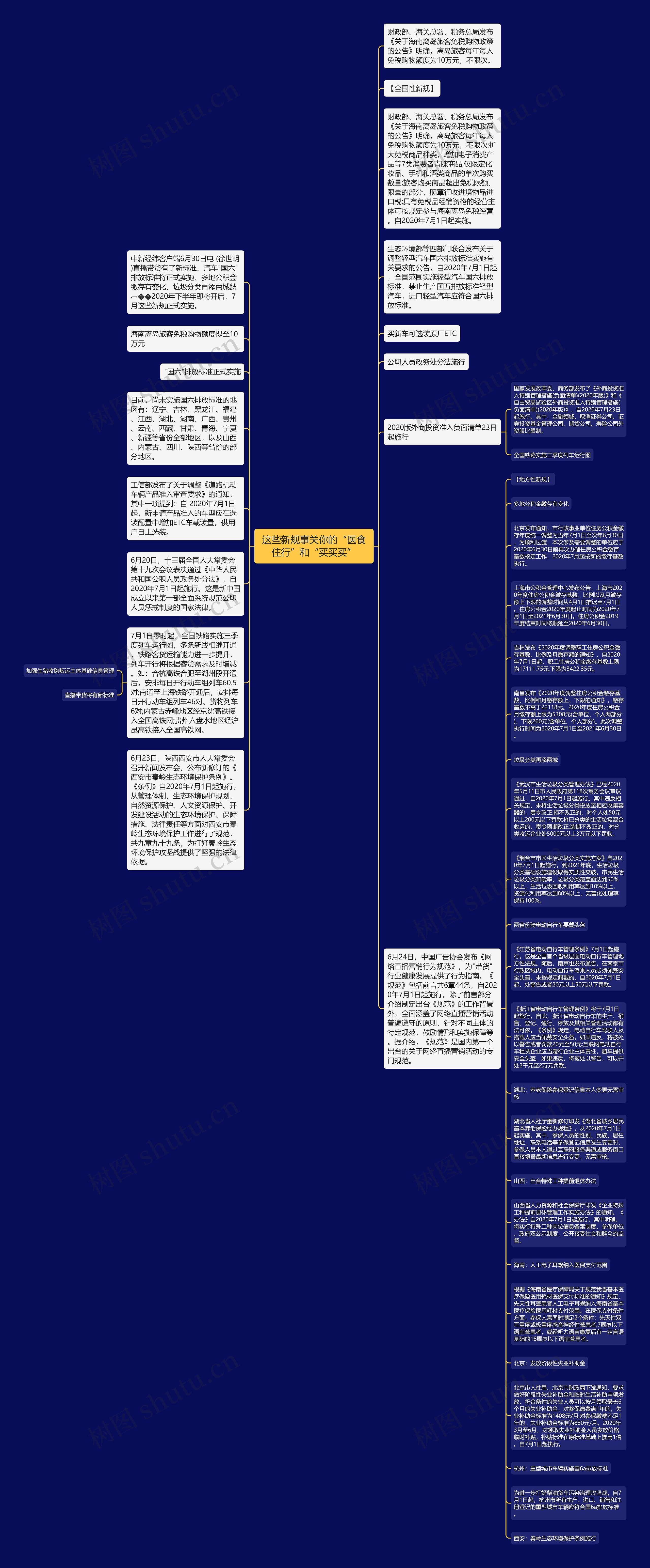 这些新规事关你的“医食住行”和“买买买”思维导图