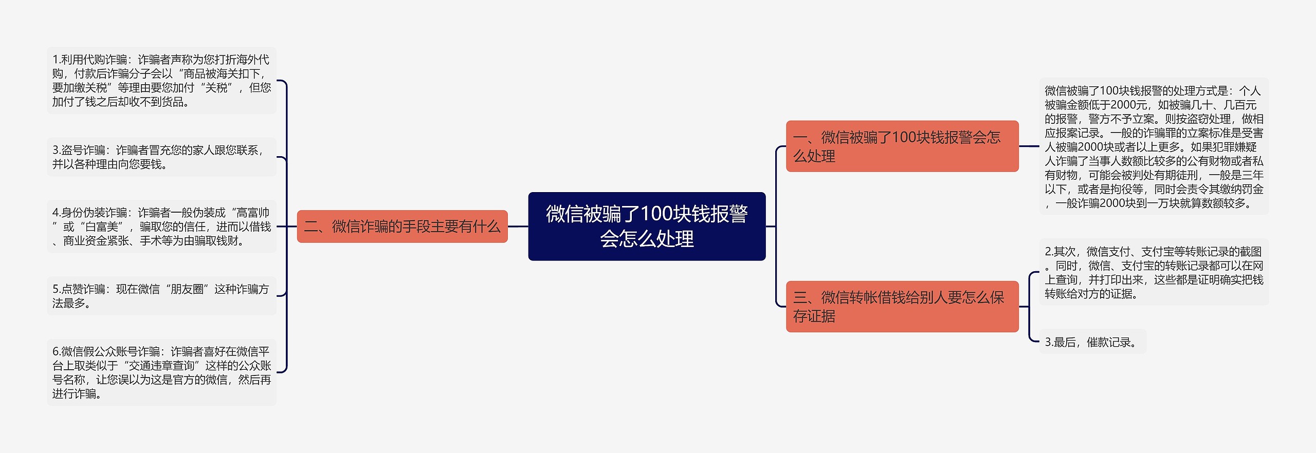 微信被骗了100块钱报警会怎么处理思维导图