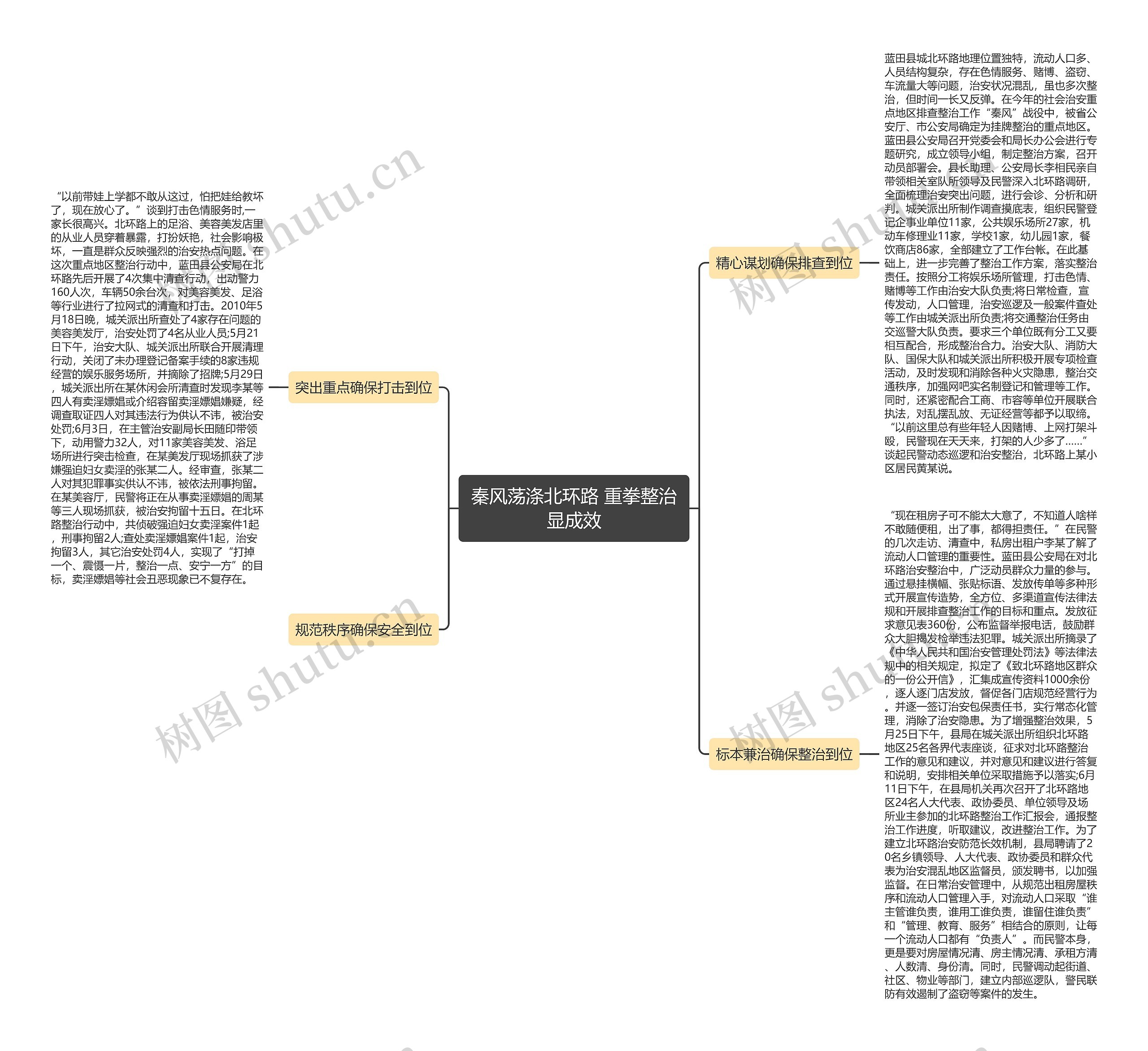 秦风荡涤北环路 重拳整治显成效思维导图